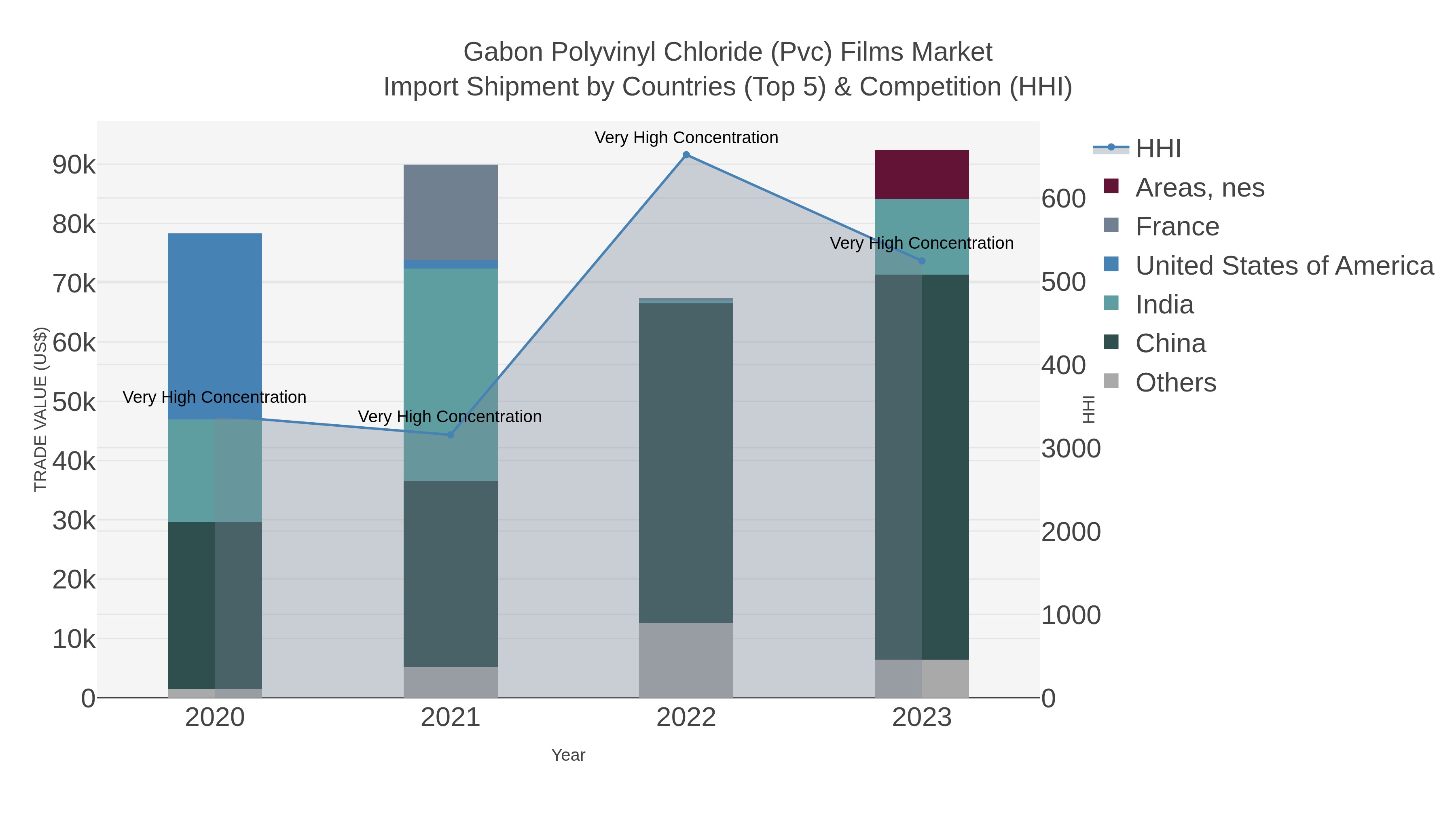 Gabon Polyvinyl Chloride (pvc) Films Market Import Shipment by Countries (Top 5) & Competition (HHI)