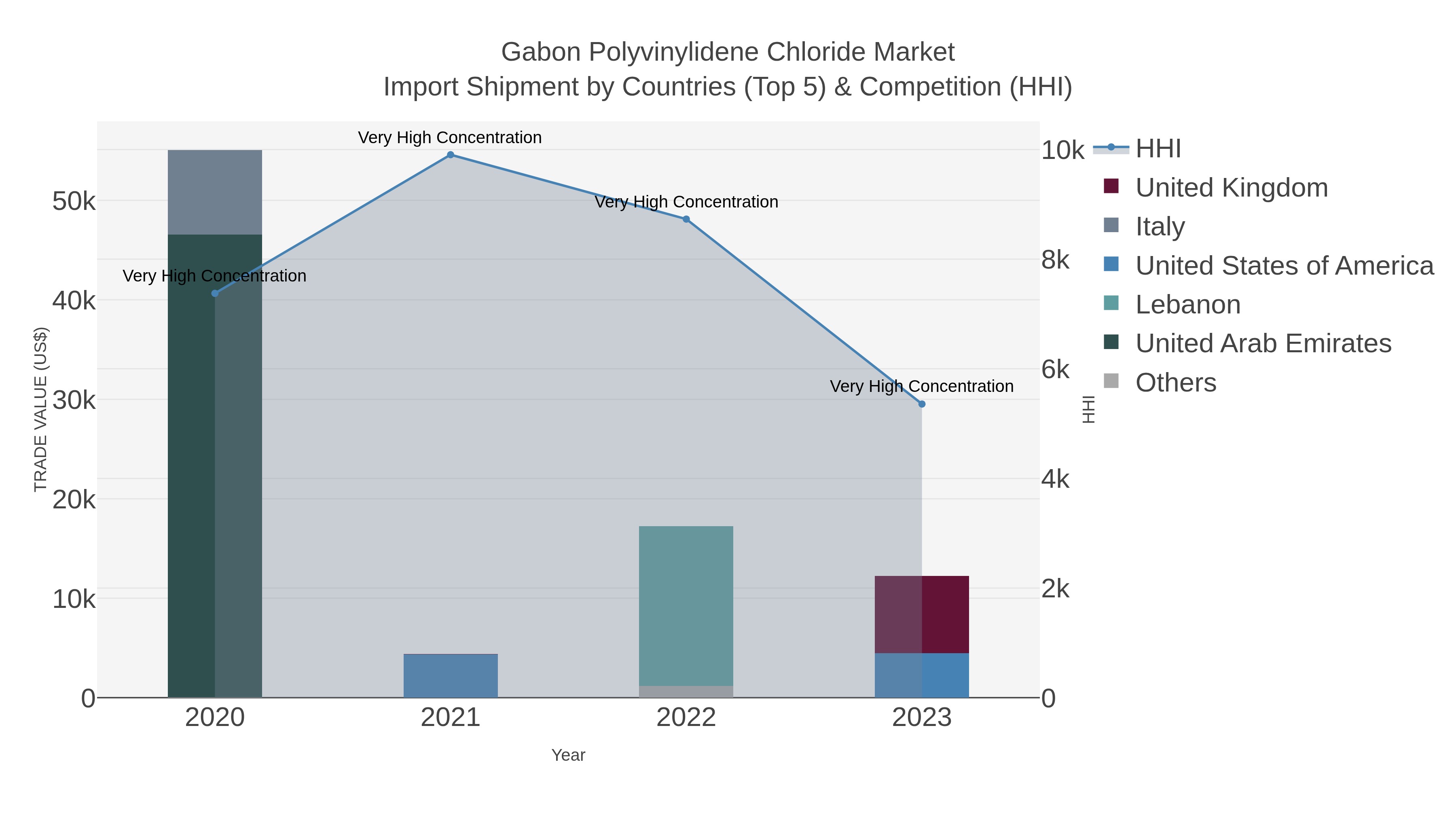Gabon Polyvinylidene Chloride Market Import Shipment by Countries (Top 5) & Competition (HHI)