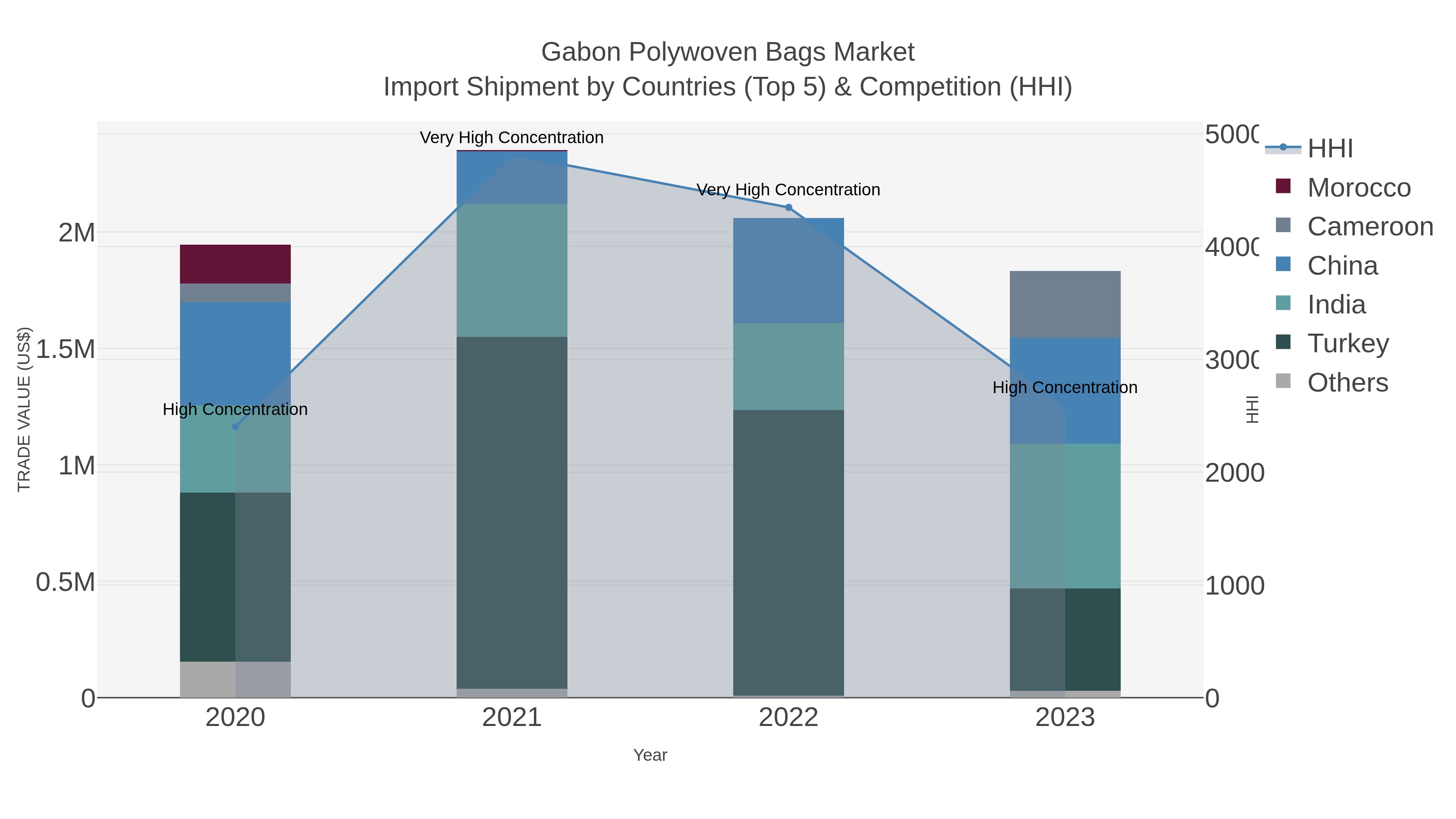 Gabon Polywoven Bags Market Import Shipment by Countries (Top 5) & Competition (HHI)