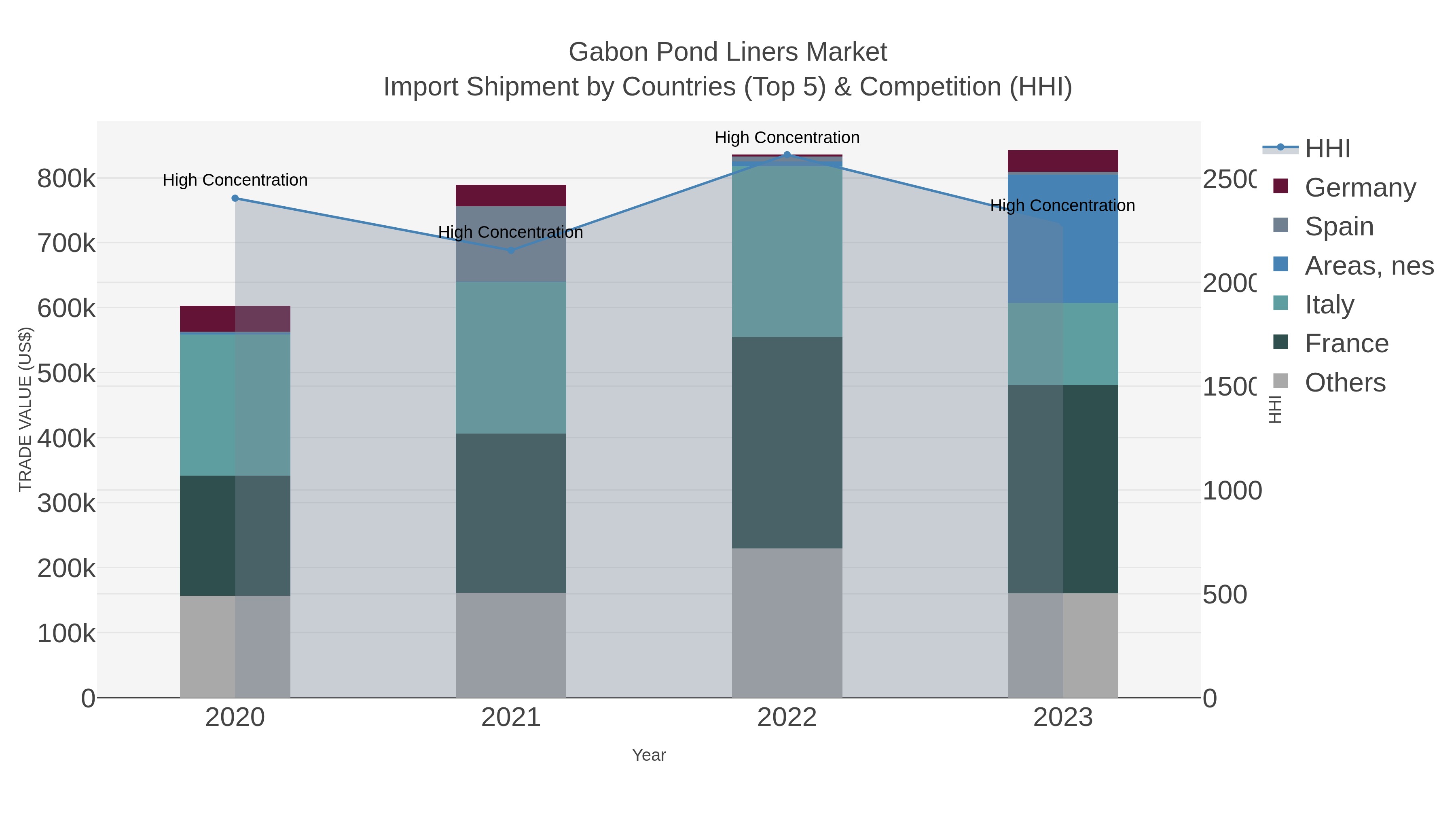 Gabon Pond Liners Market Import Shipment by Countries (Top 5) & Competition (HHI)
