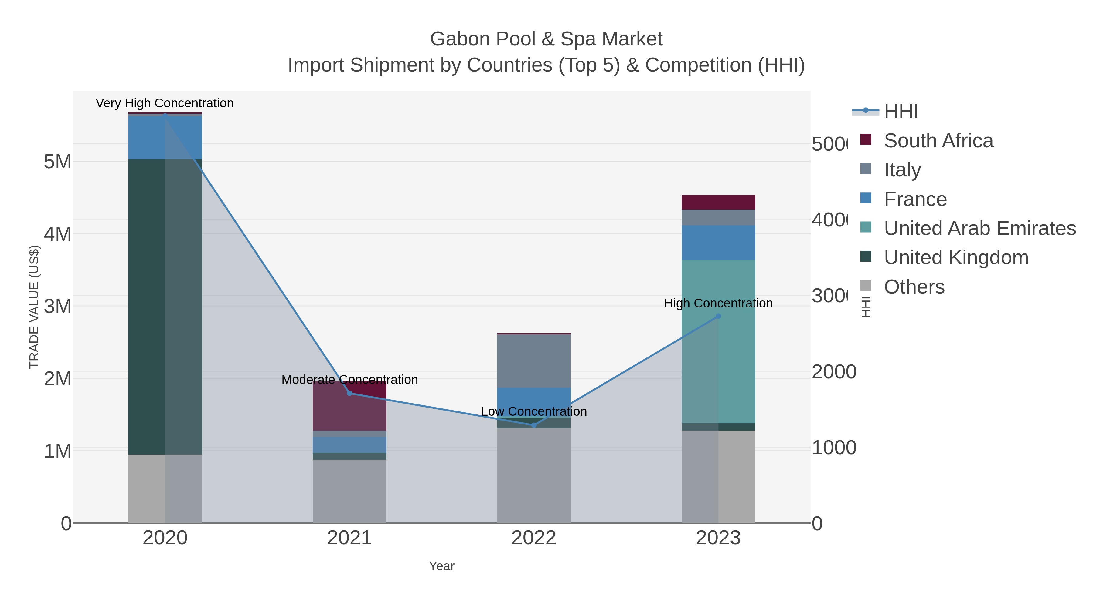 Gabon Pool & Spa Market Import Shipment by Countries (Top 5) & Competition (HHI)