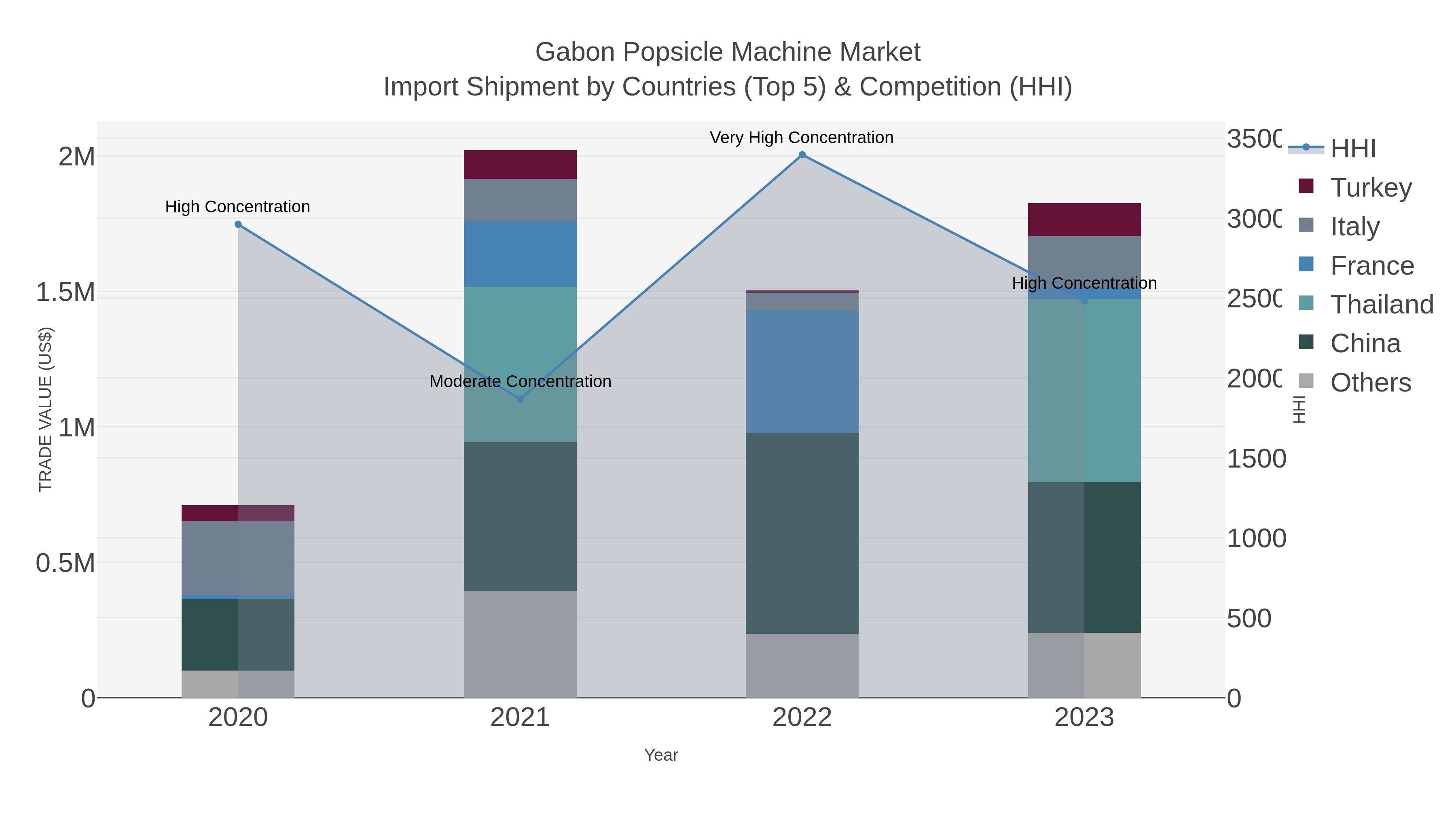 Gabon Popsicle Machine Market Import Shipment by Countries (Top 5) & Competition (HHI)