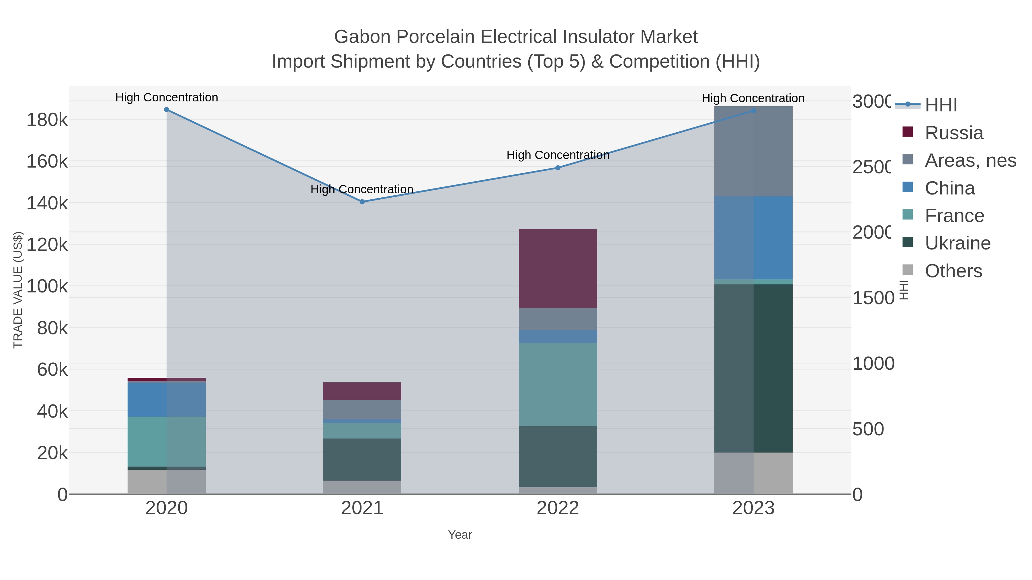 Gabon Porcelain Electrical Insulator Market Import Shipment by Countries (Top 5) & Competition (HHI)