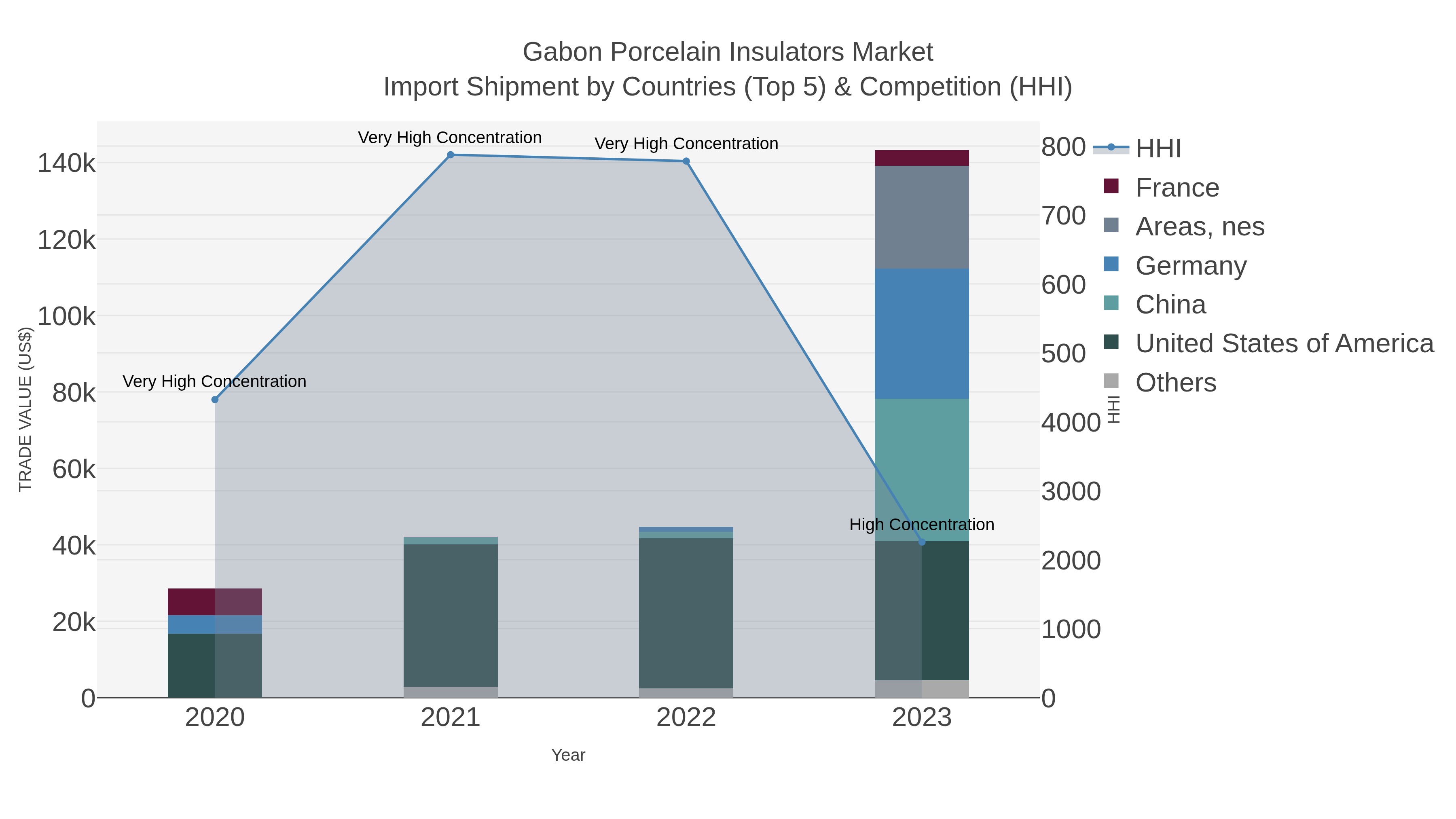 Gabon Porcelain Insulators Market Import Shipment by Countries (Top 5) & Competition (HHI)