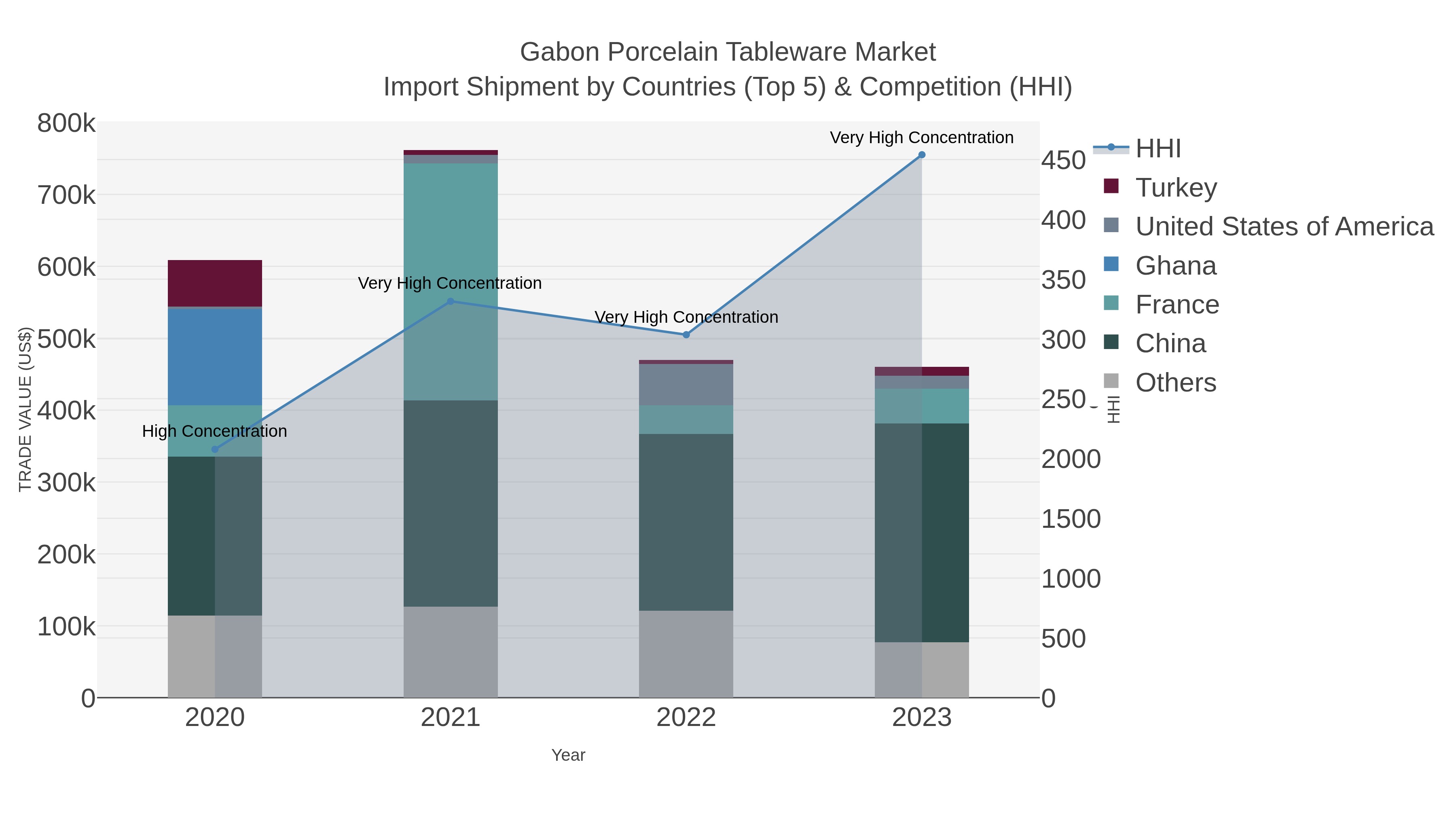 Gabon Porcelain Tableware Market Import Shipment by Countries (Top 5) & Competition (HHI)