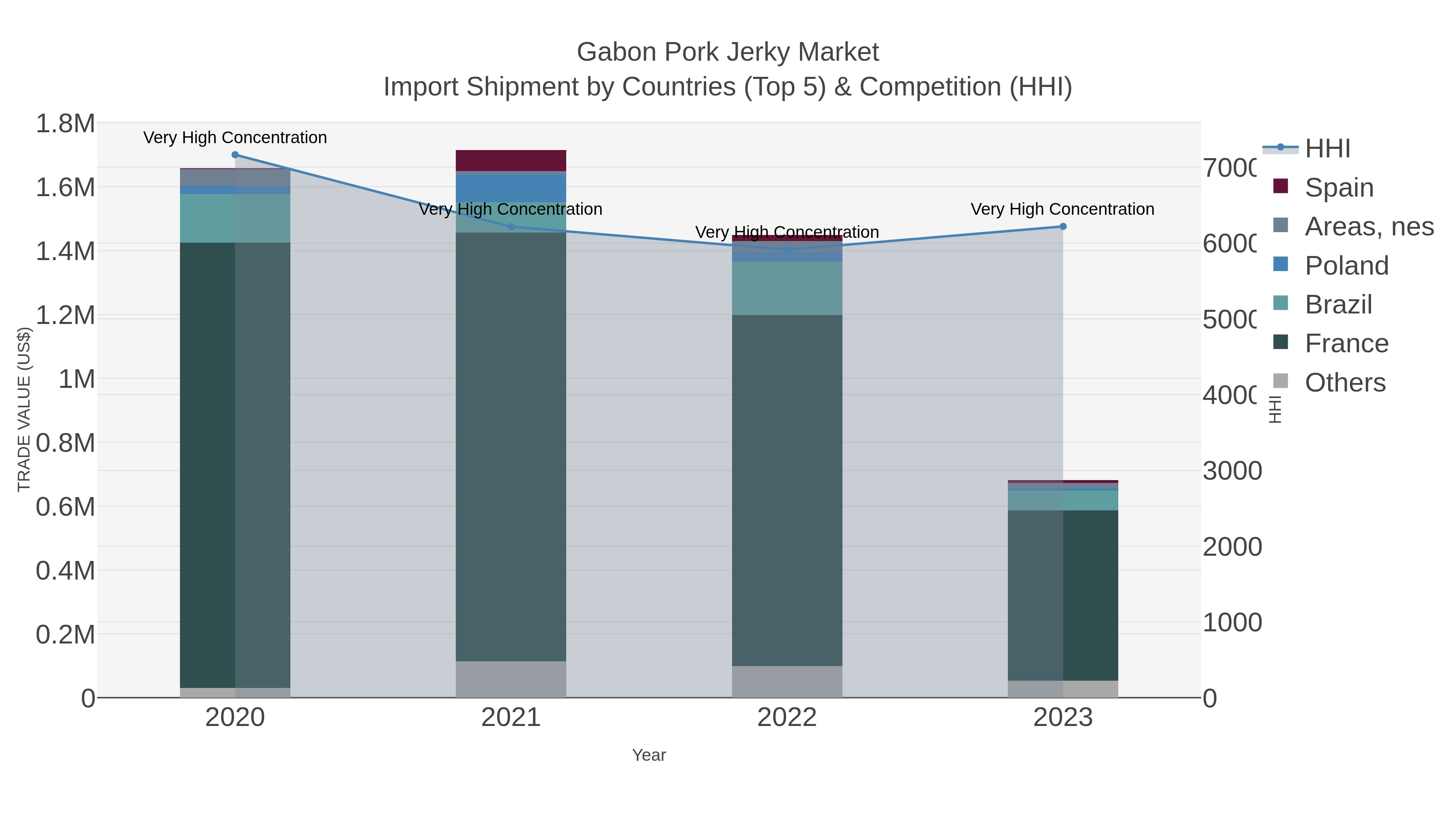 Gabon Pork Jerky Market Import Shipment by Countries (Top 5) & Competition (HHI)