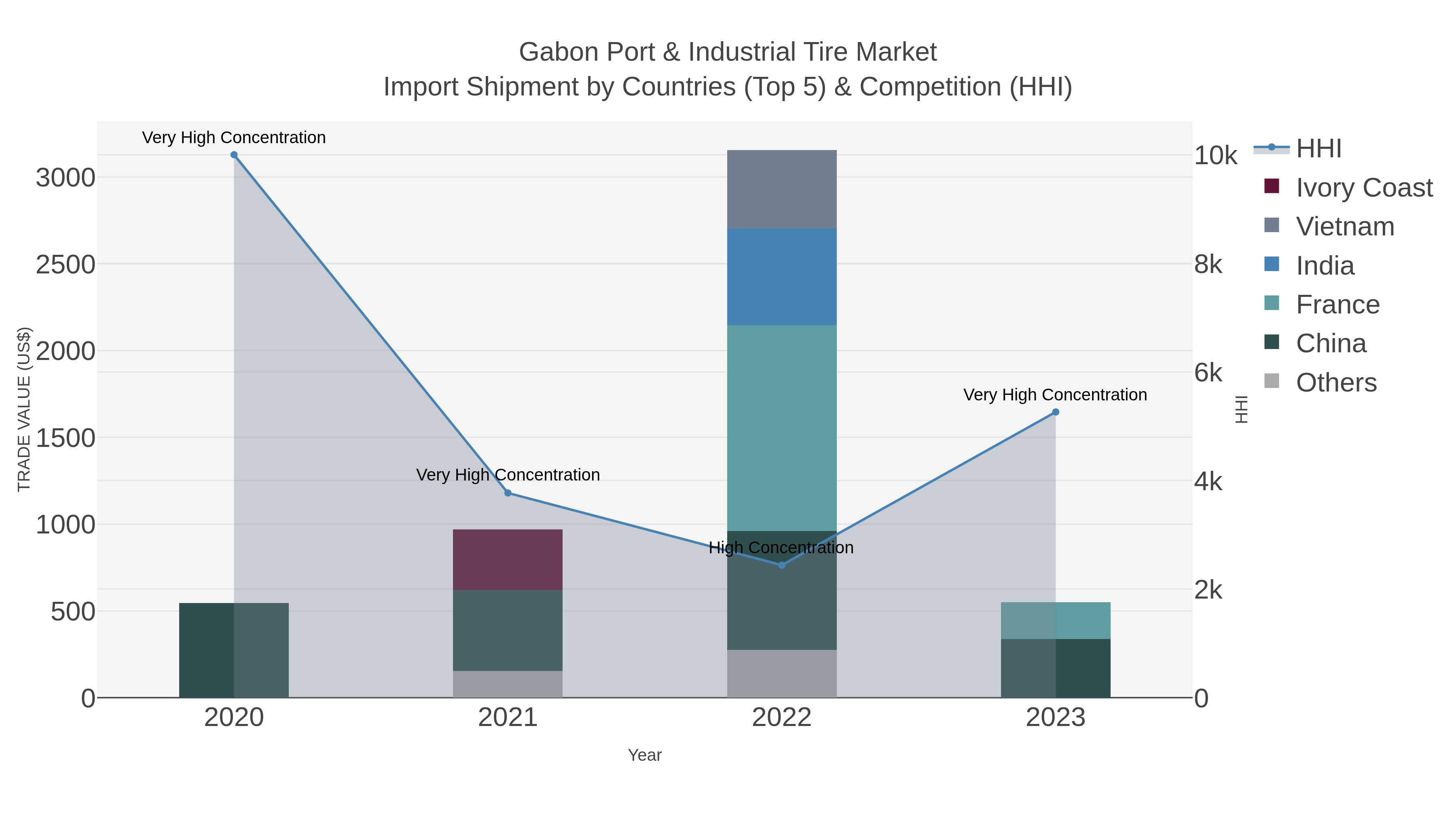 Gabon Port & Industrial Tire Market Import Shipment by Countries (Top 5) & Competition (HHI)