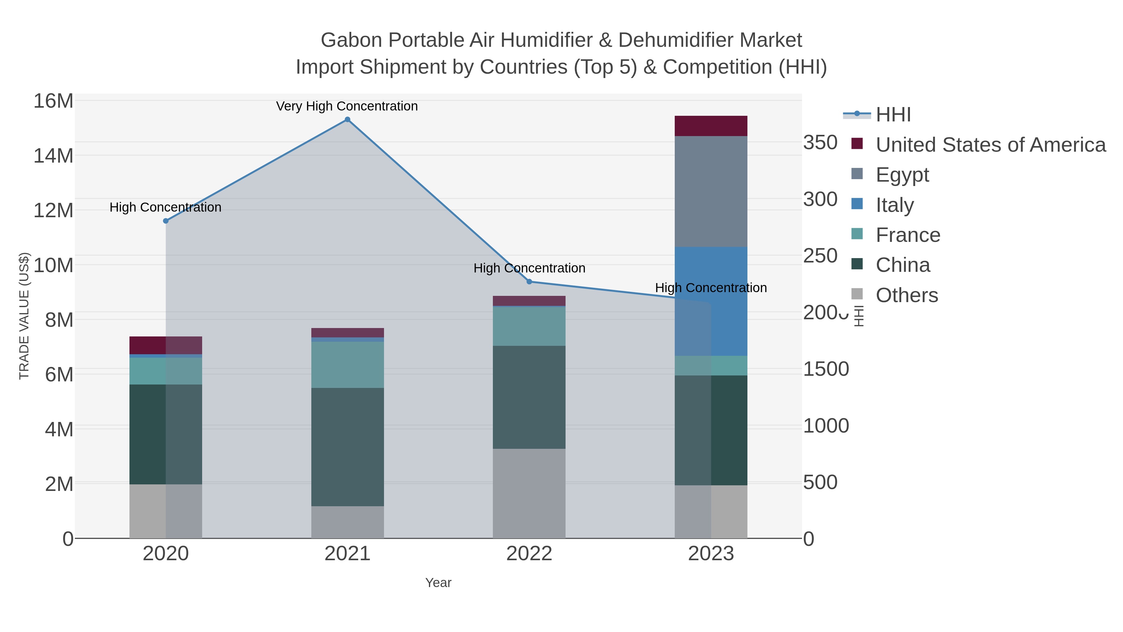 Gabon Portable Air Humidifier & Dehumidifier Market Import Shipment by Countries (Top 5) & Competition (HHI)