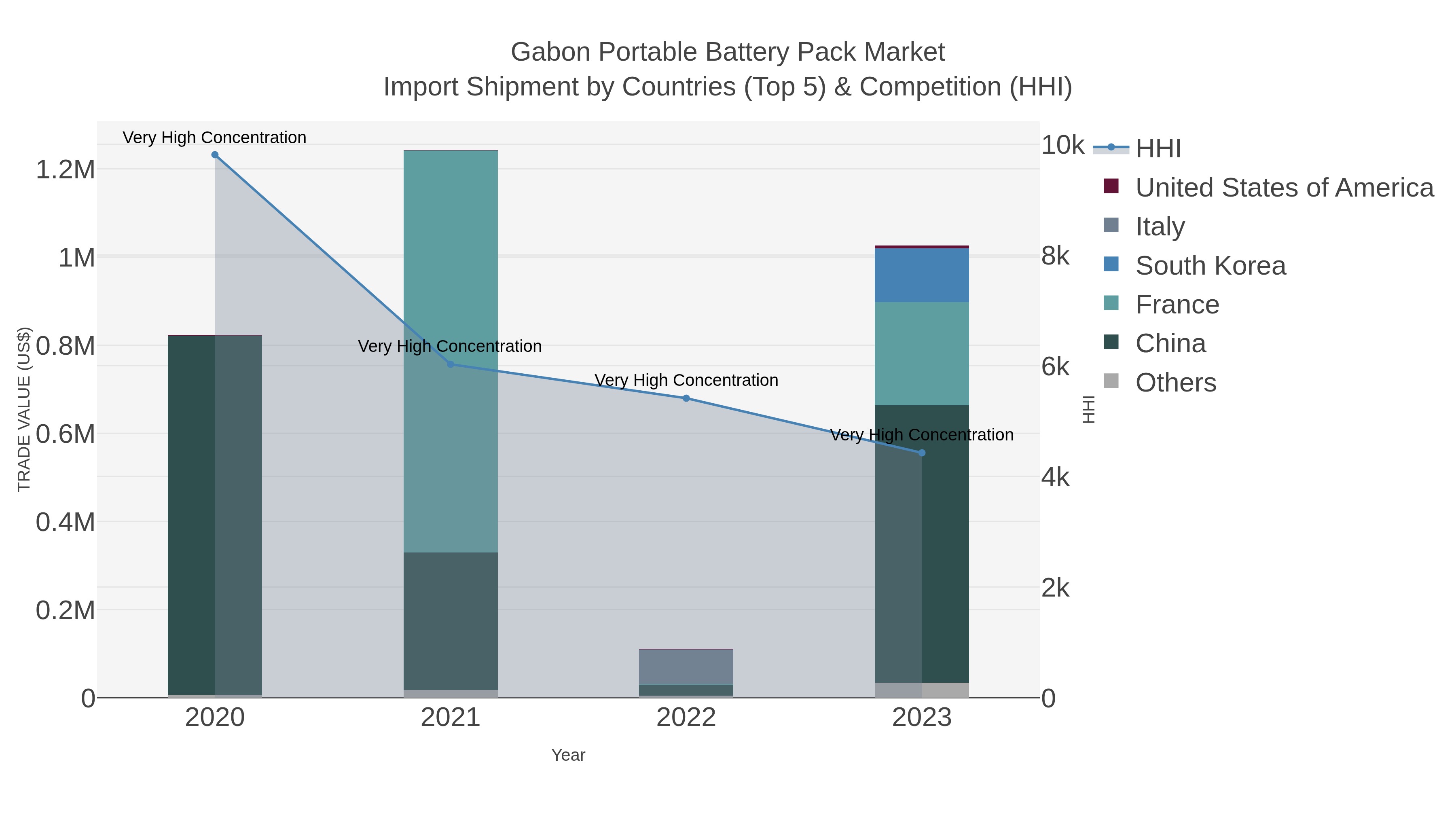 Gabon Portable Battery Pack Market Import Shipment by Countries (Top 5) & Competition (HHI)