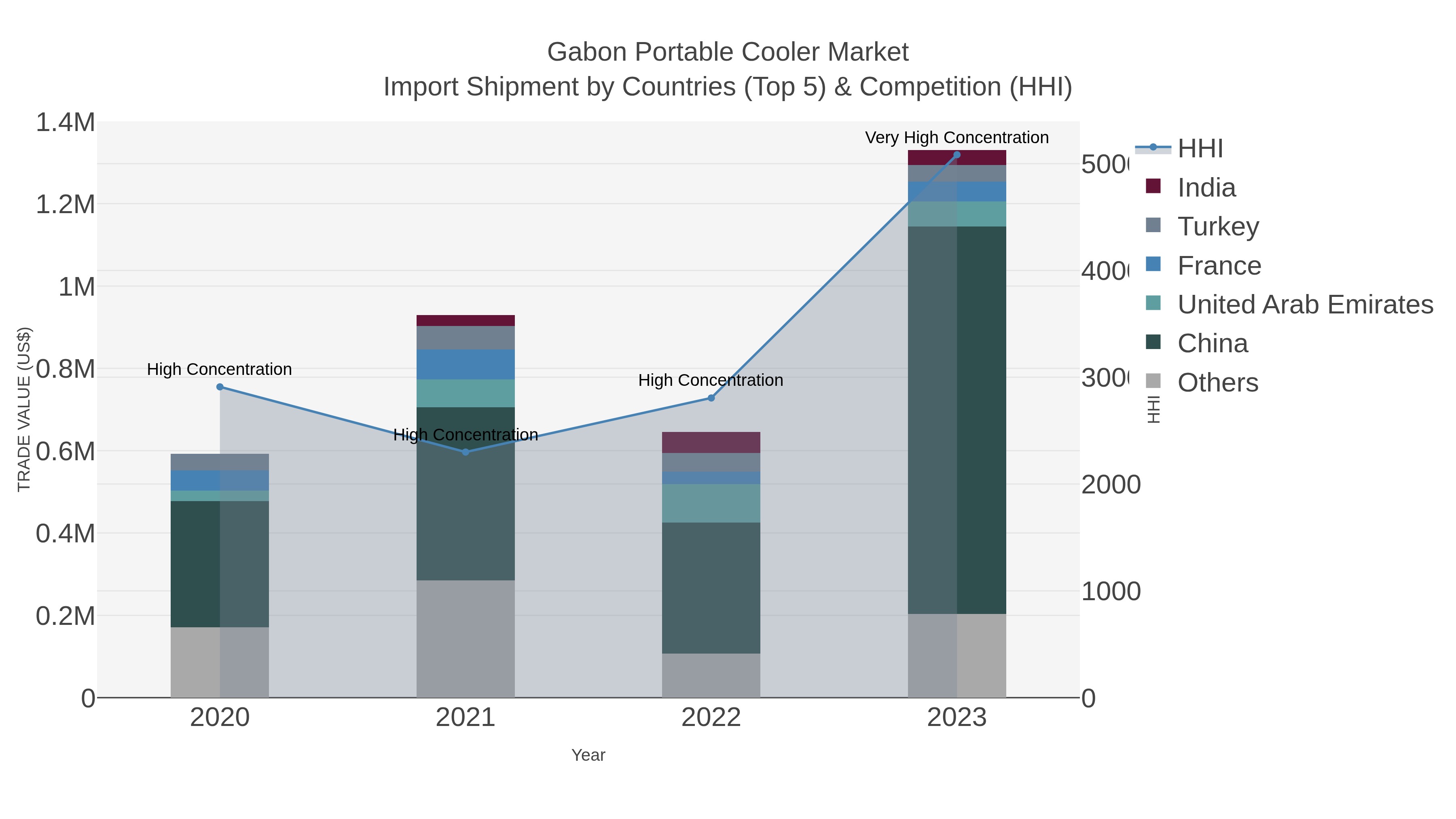 Gabon Portable Cooler Market Import Shipment by Countries (Top 5) & Competition (HHI)