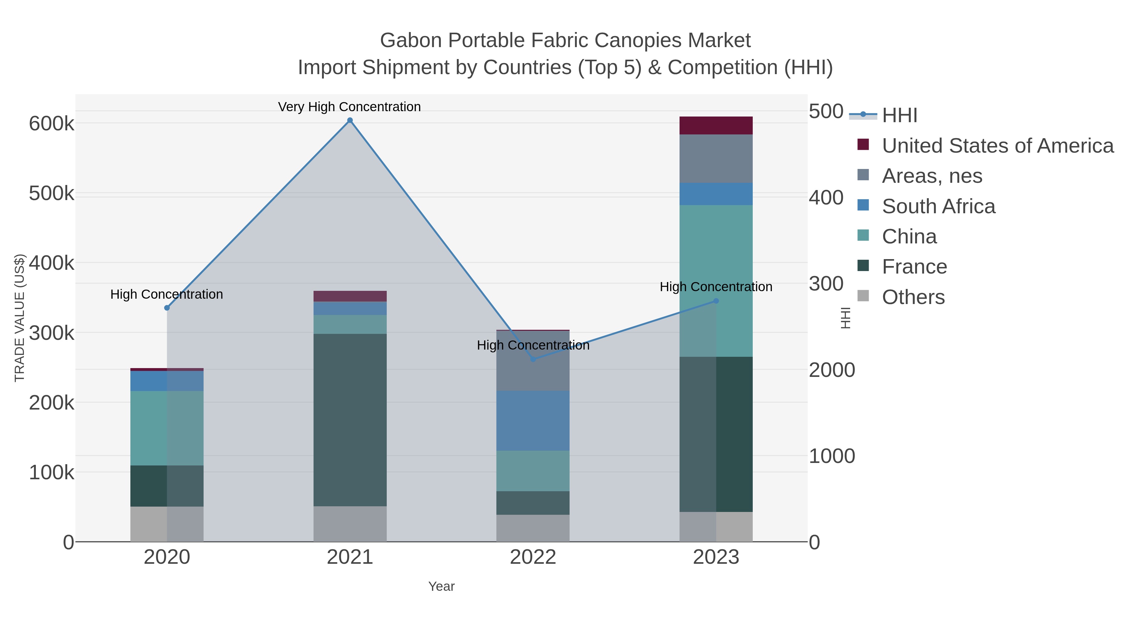 Gabon Portable Fabric Canopies Market Import Shipment by Countries (Top 5) & Competition (HHI)
