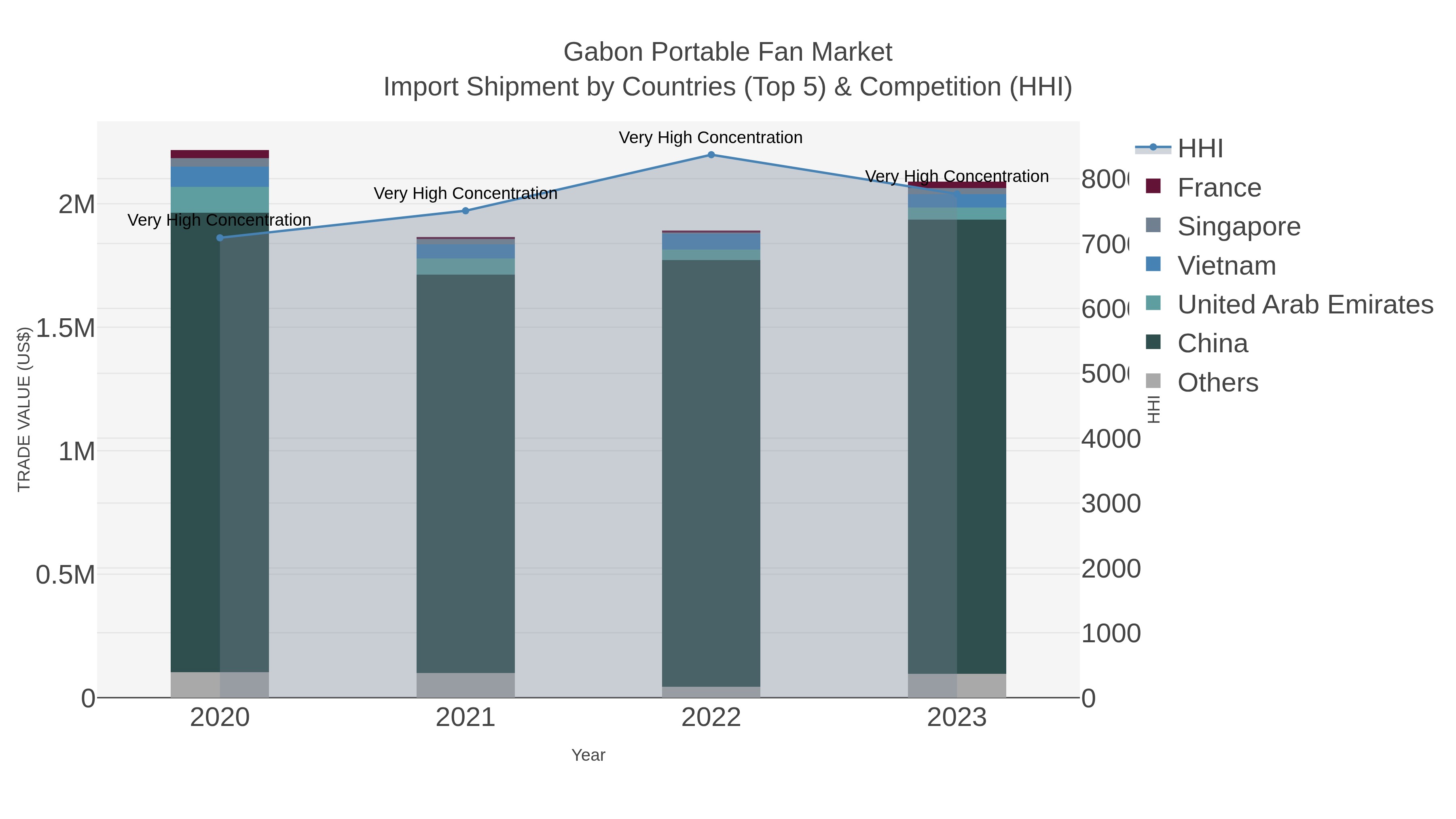Gabon Portable Fan Market Import Shipment by Countries (Top 5) & Competition (HHI)