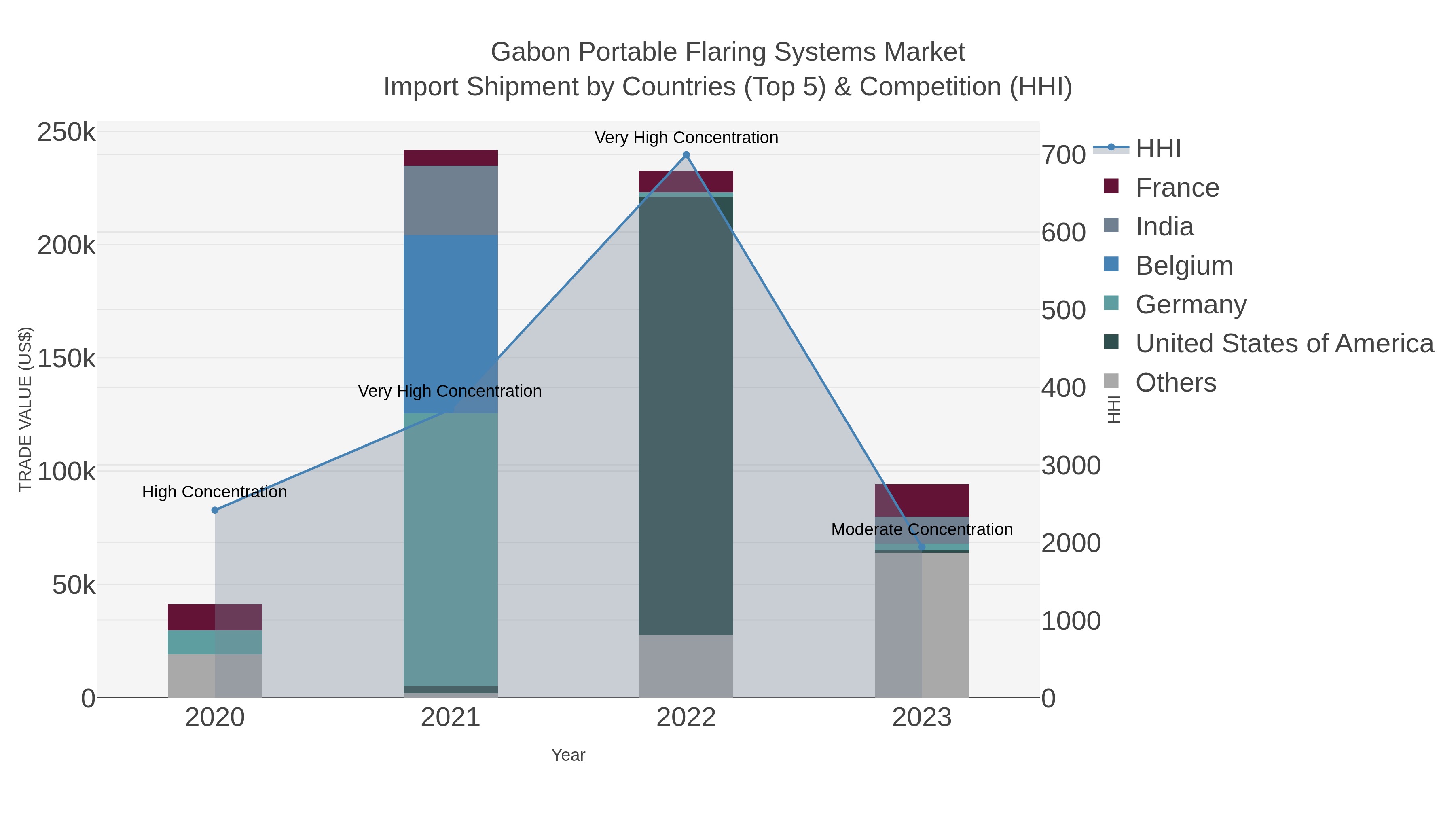 Gabon Portable Flaring Systems Market Import Shipment by Countries (Top 5) & Competition (HHI)