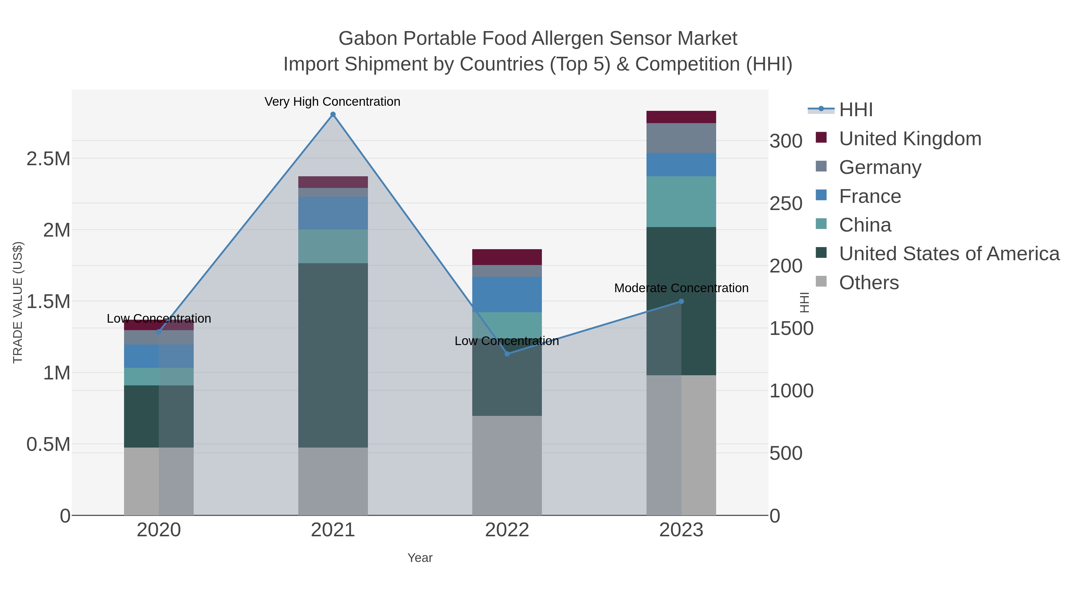 Gabon Portable Food Allergen Sensor Market Import Shipment by Countries (Top 5) & Competition (HHI)