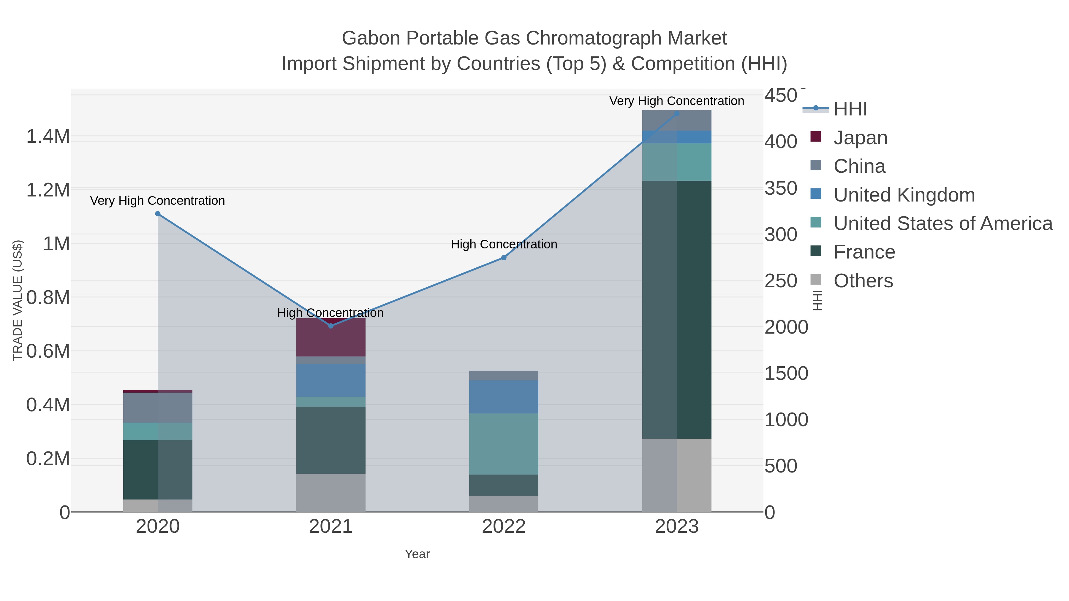 Gabon Portable Gas Chromatograph Market Import Shipment by Countries (Top 5) & Competition (HHI)
