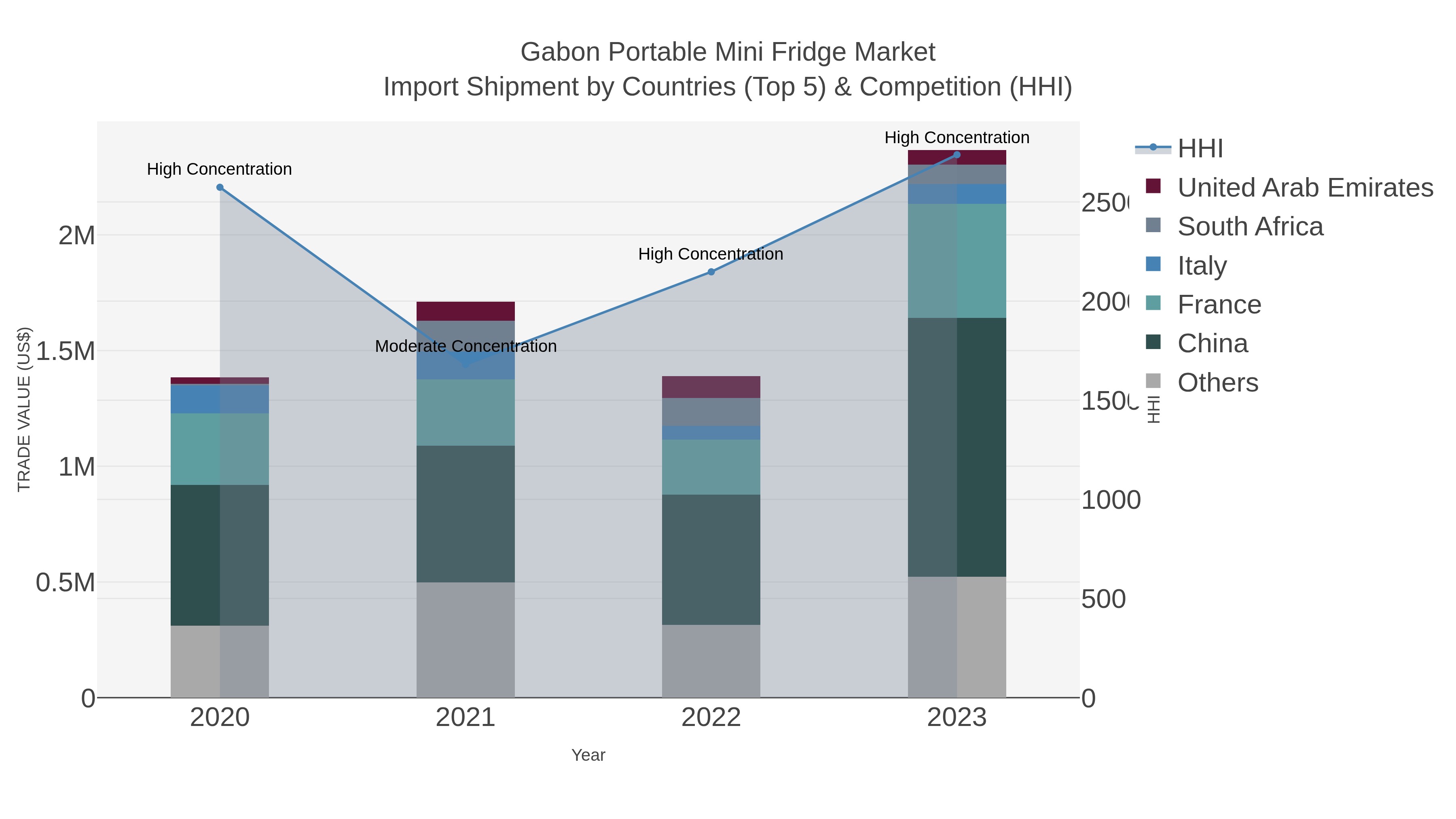 Gabon Portable Mini Fridge Market Import Shipment by Countries (Top 5) & Competition (HHI)