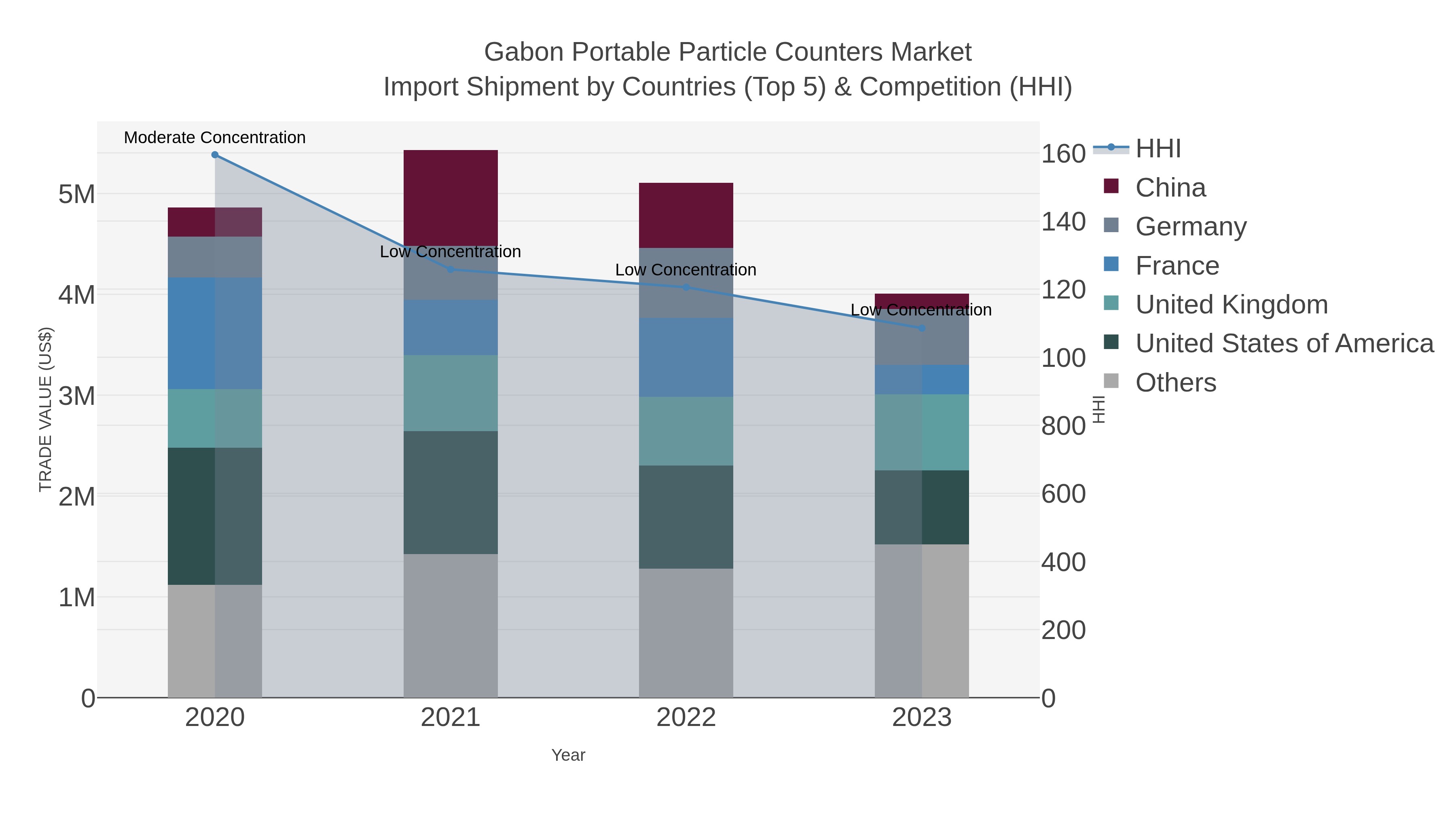 Gabon Portable Particle Counters Market Import Shipment by Countries (Top 5) & Competition (HHI)