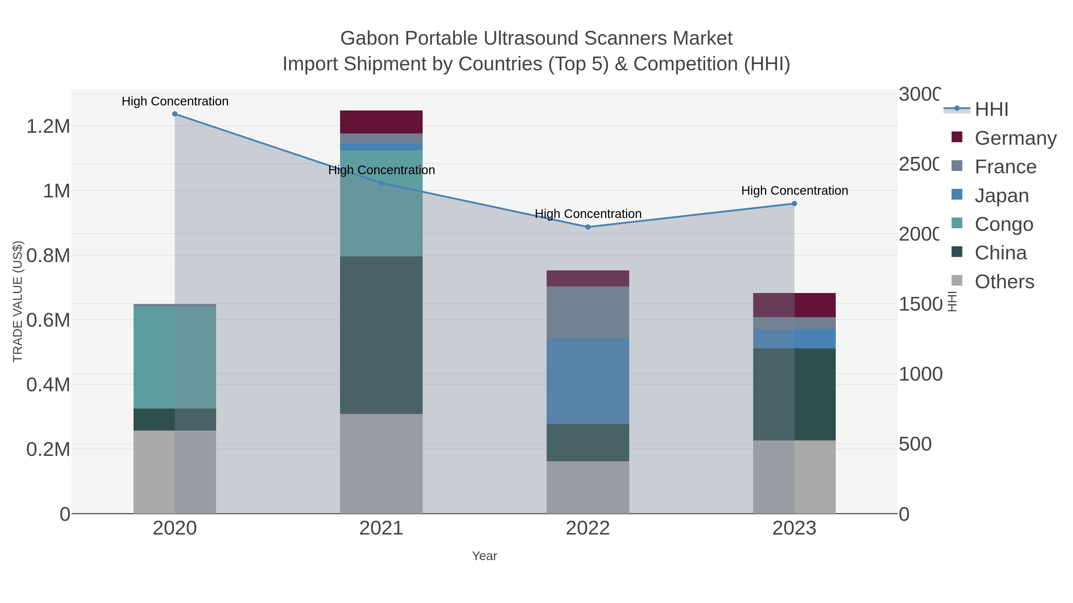 Gabon Portable Ultrasound Scanners Market Import Shipment by Countries (Top 5) & Competition (HHI)