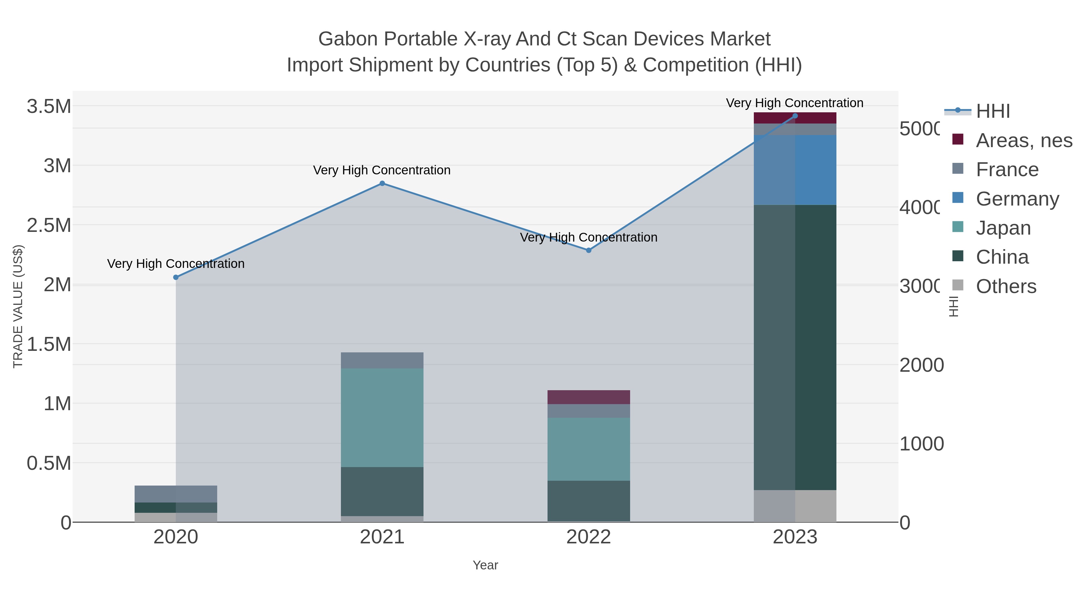 Gabon Portable X-ray And Ct Scan Devices Market Import Shipment by Countries (Top 5) & Competition (HHI)