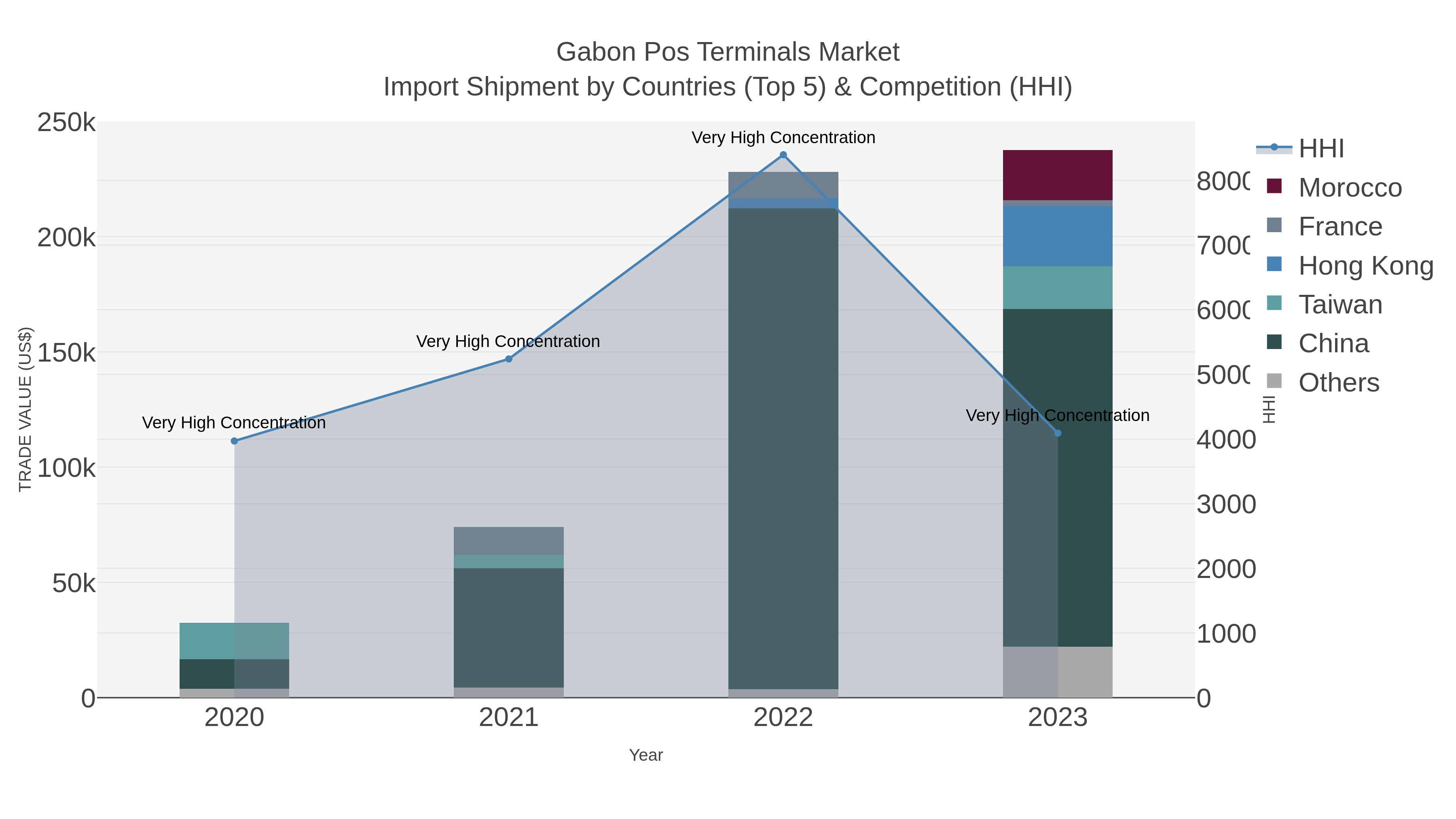 Gabon Pos Terminals Market Import Shipment by Countries (Top 5) & Competition (HHI)
