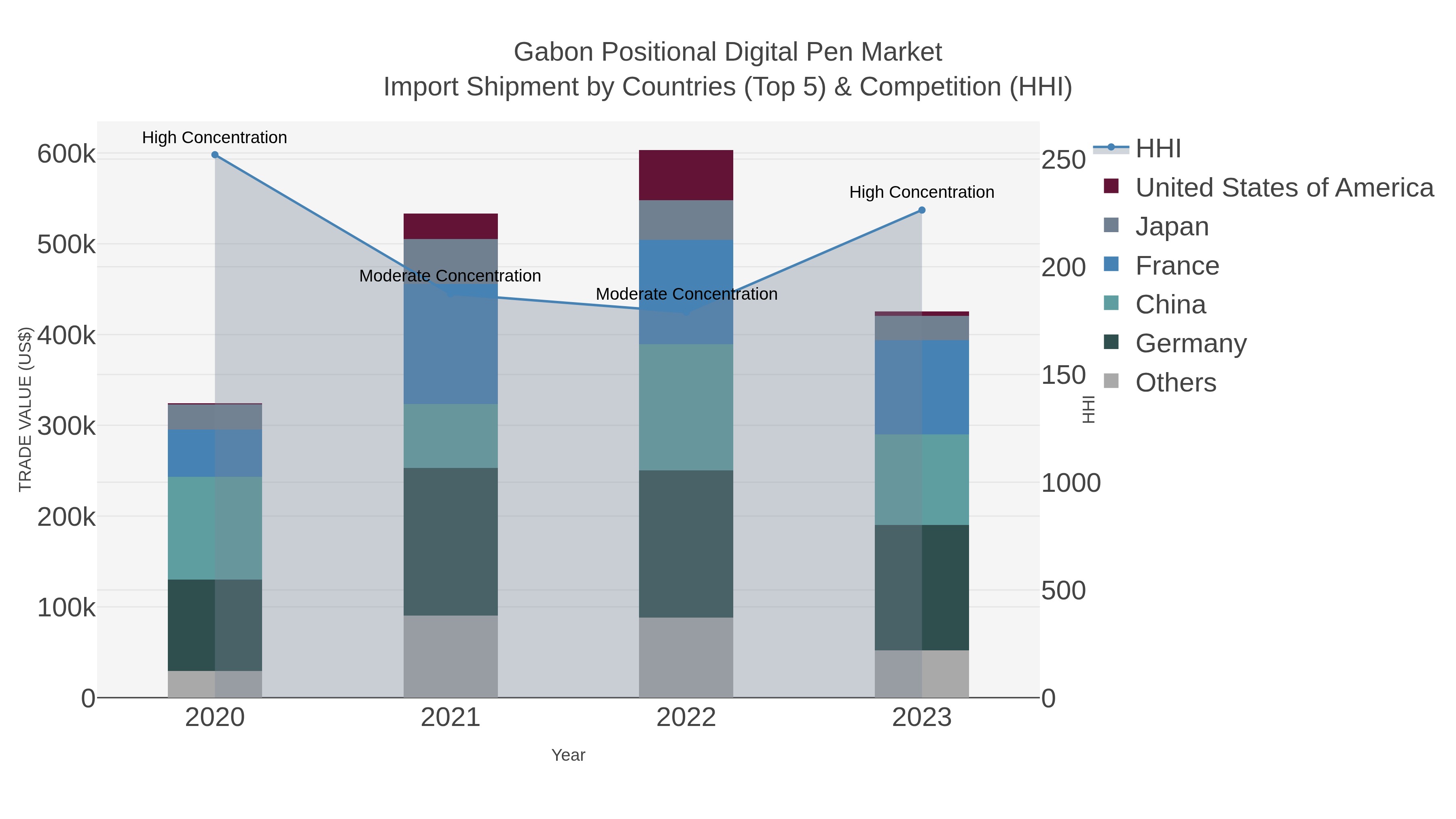 Gabon Positional Digital Pen Market Import Shipment by Countries (Top 5) & Competition (HHI)
