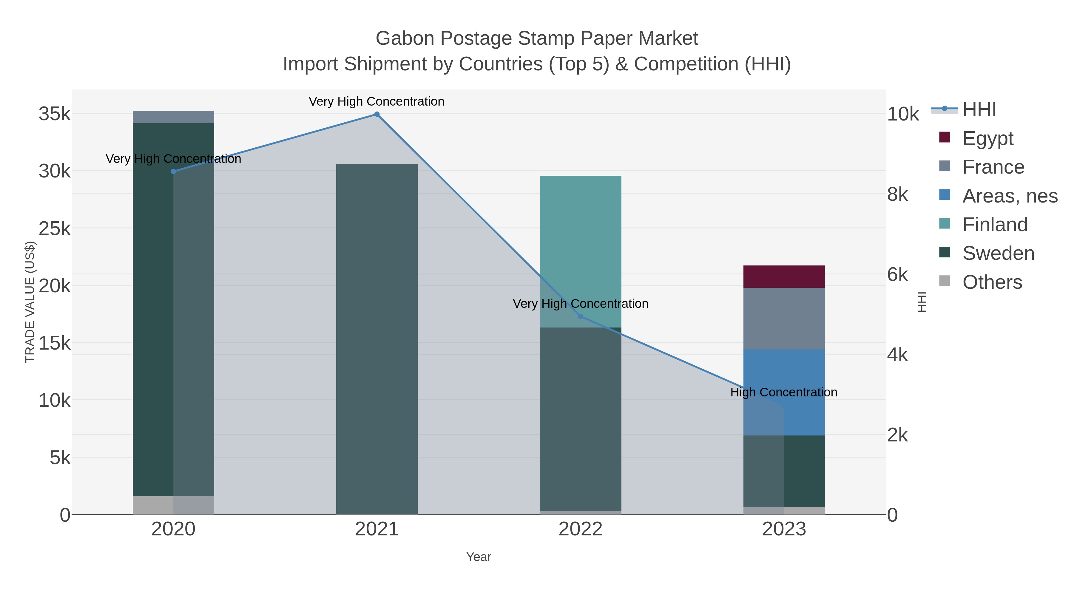 Gabon Postage Stamp Paper Market Import Shipment by Countries (Top 5) & Competition (HHI)
