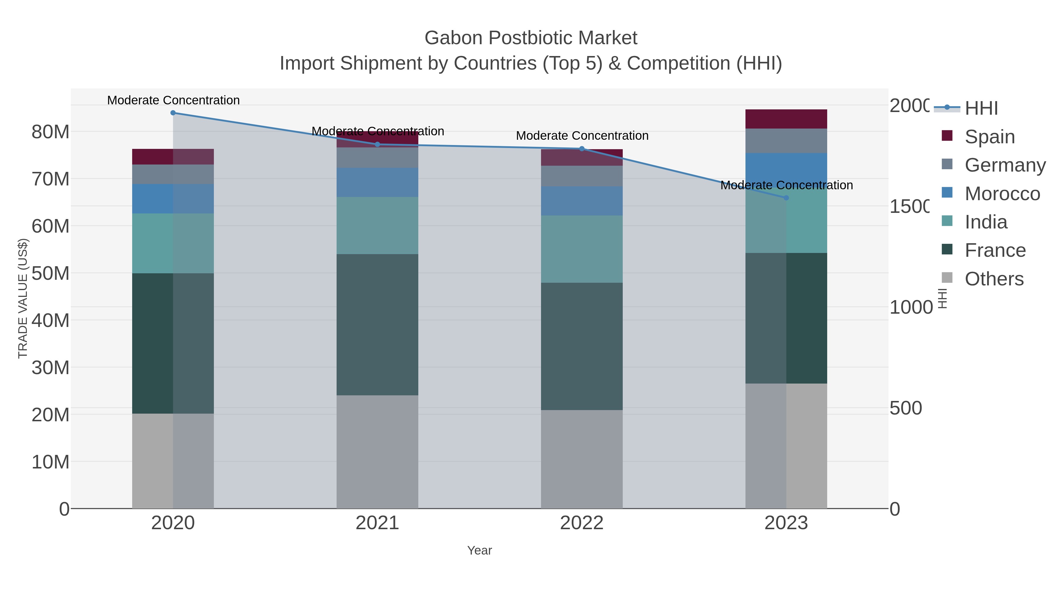 Gabon Postbiotic Market Import Shipment by Countries (Top 5) & Competition (HHI)