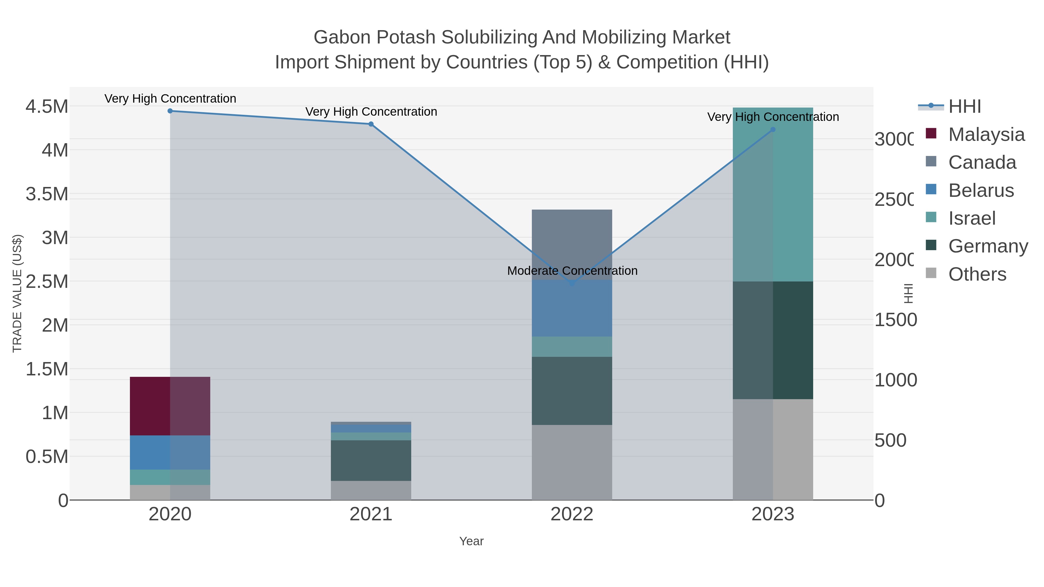 Gabon Potash Solubilizing And Mobilizing Market Import Shipment by Countries (Top 5) & Competition (HHI)