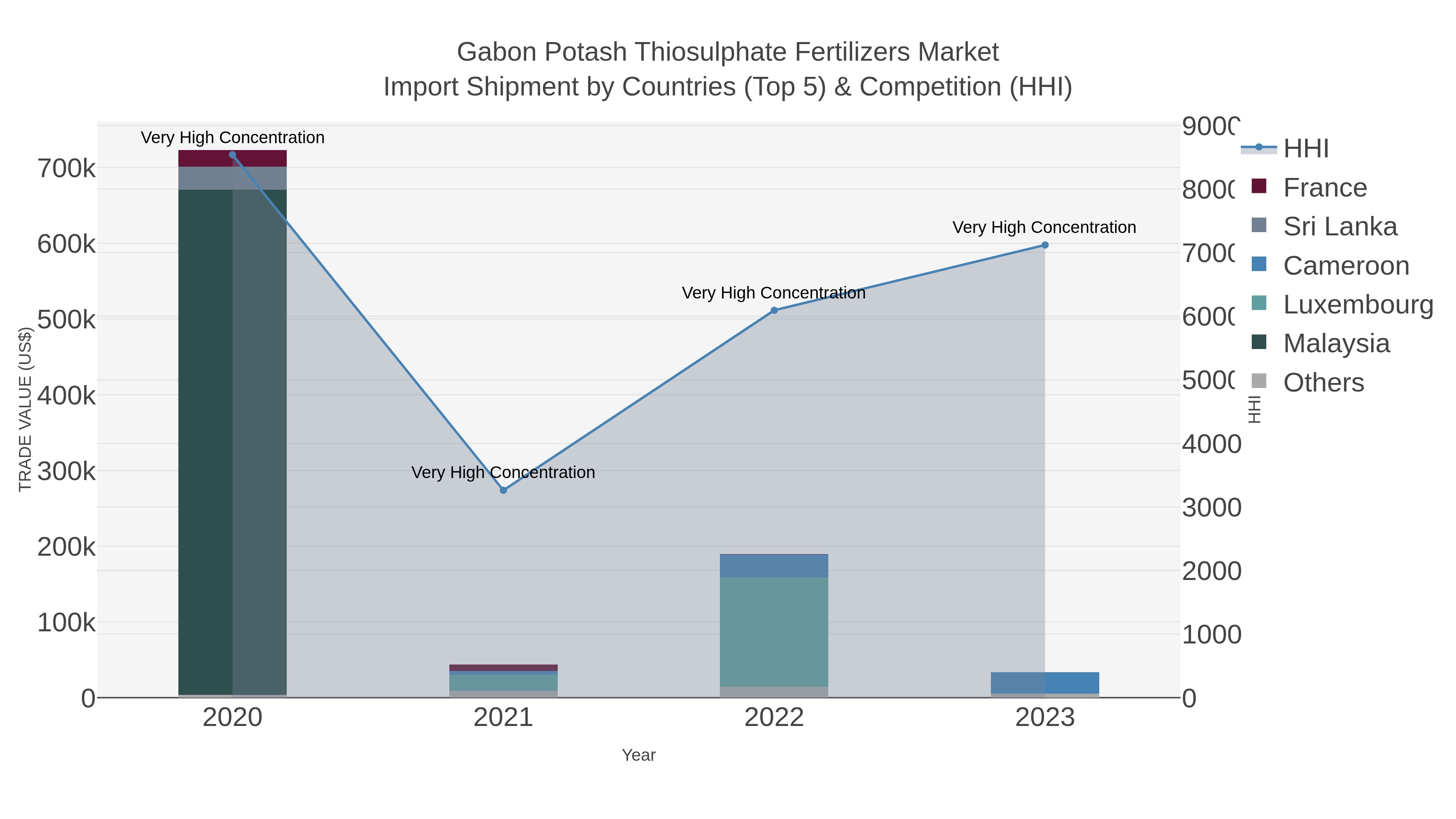 Gabon Potash Thiosulphate Fertilizers Market Import Shipment by Countries (Top 5) & Competition (HHI)
