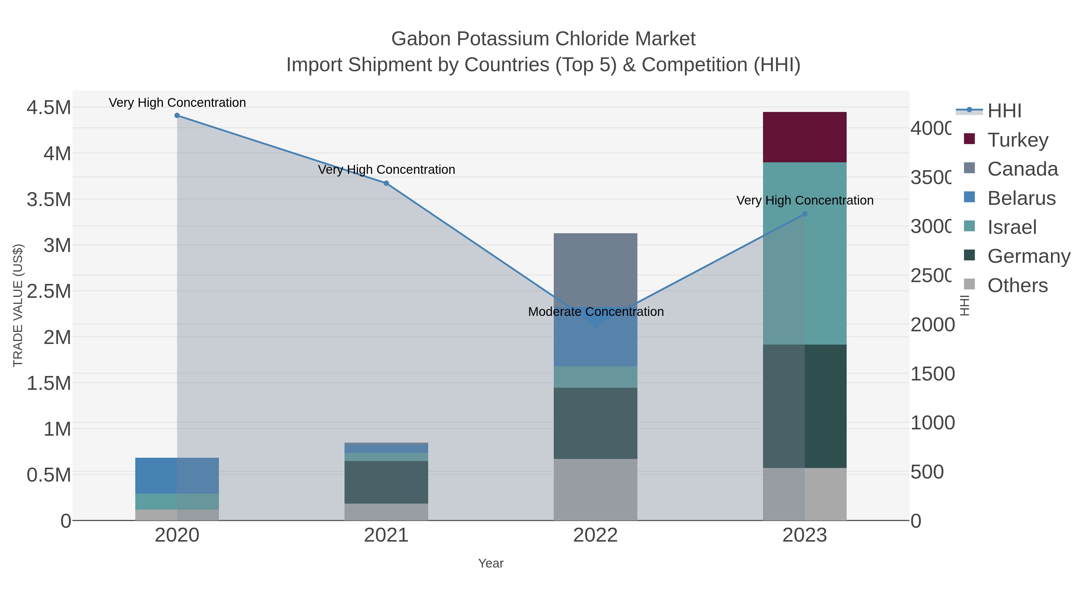 Gabon Potassium Chloride Market Import Shipment by Countries (Top 5) & Competition (HHI)