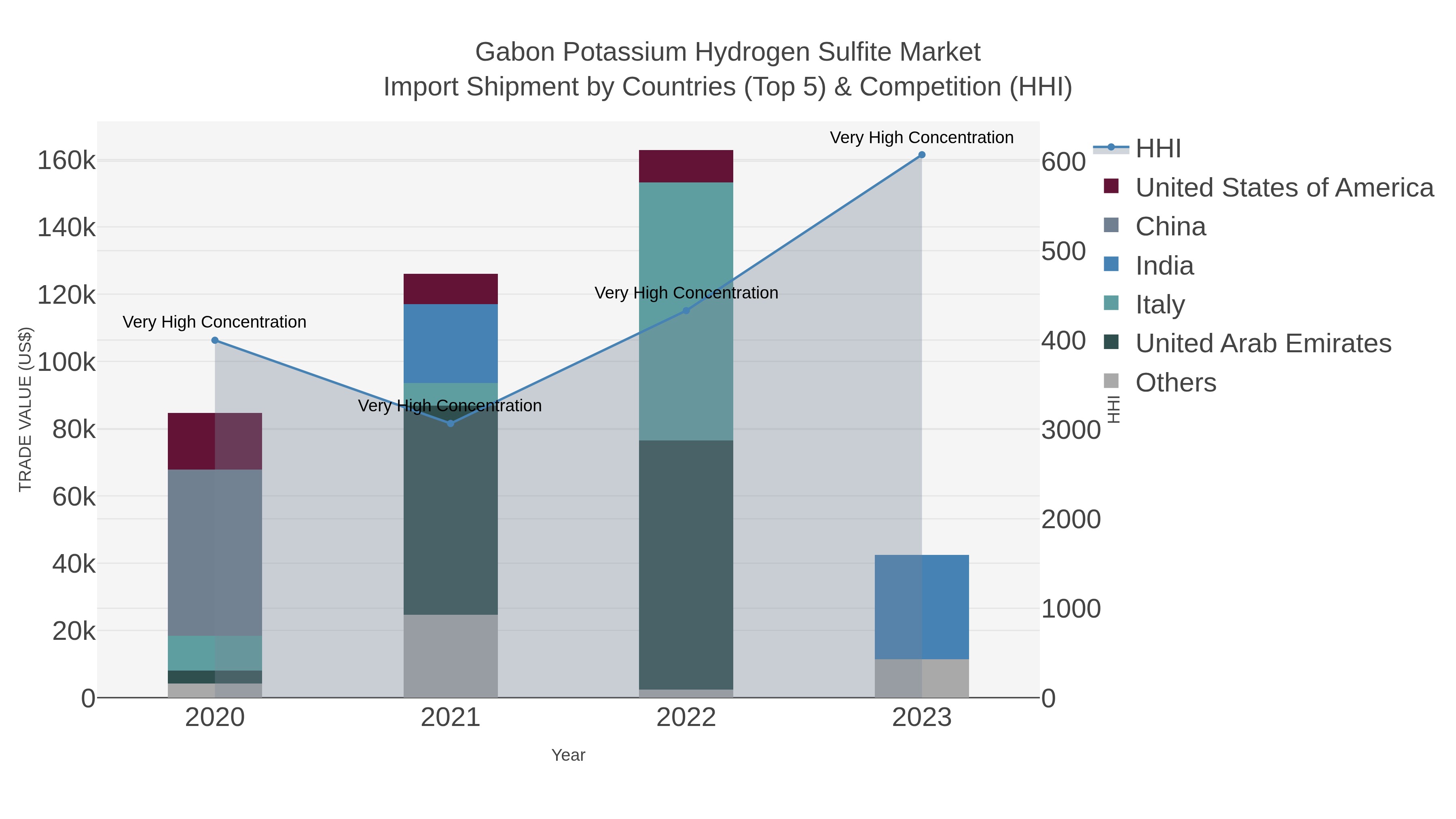 Gabon Potassium Hydrogen Sulfite Market Import Shipment by Countries (Top 5) & Competition (HHI)