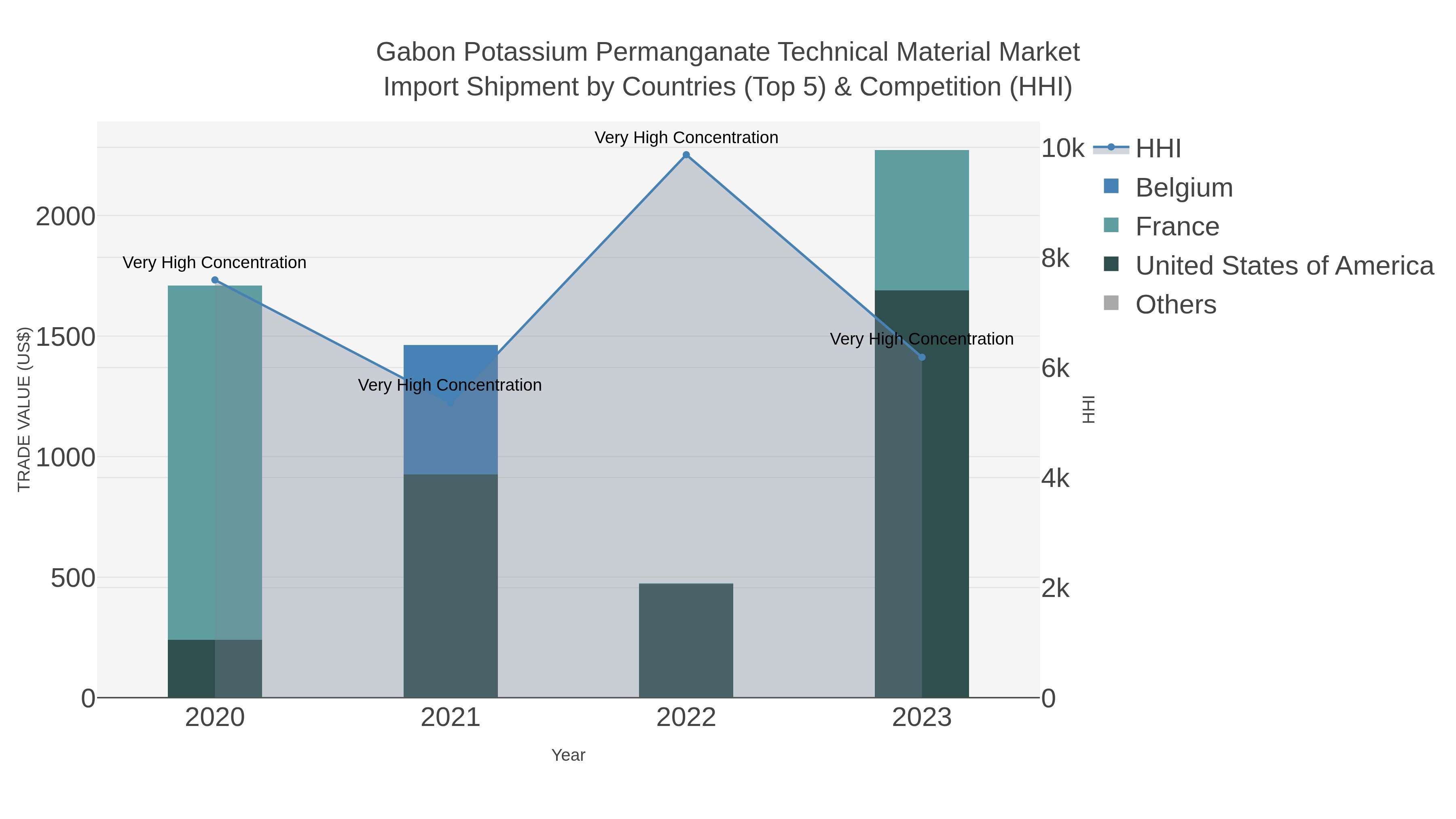 Gabon Potassium Permanganate Technical Material Market Import Shipment by Countries (Top 5) & Competition (HHI)