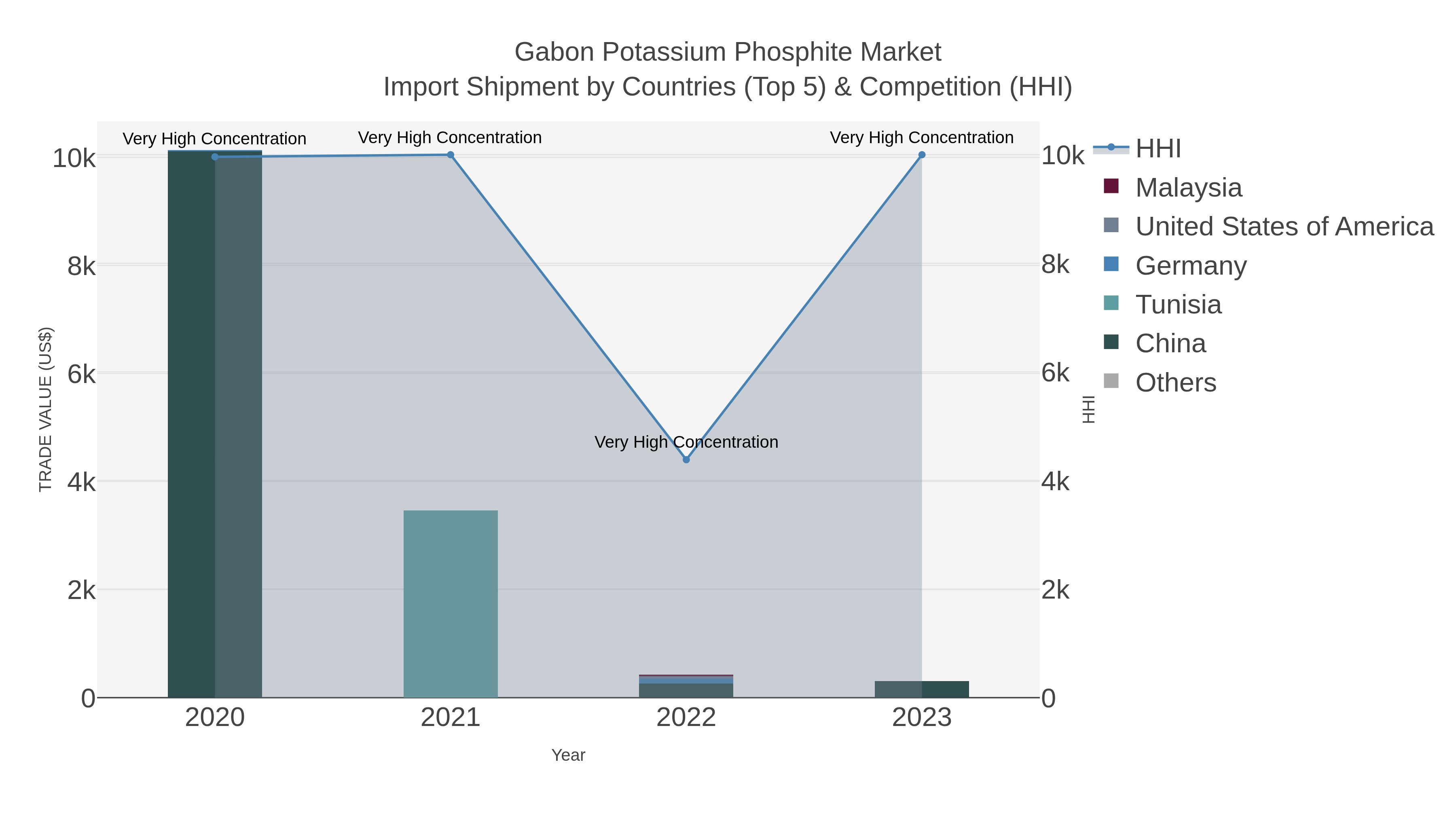 Gabon Potassium Phosphite Market Import Shipment by Countries (Top 5) & Competition (HHI)
