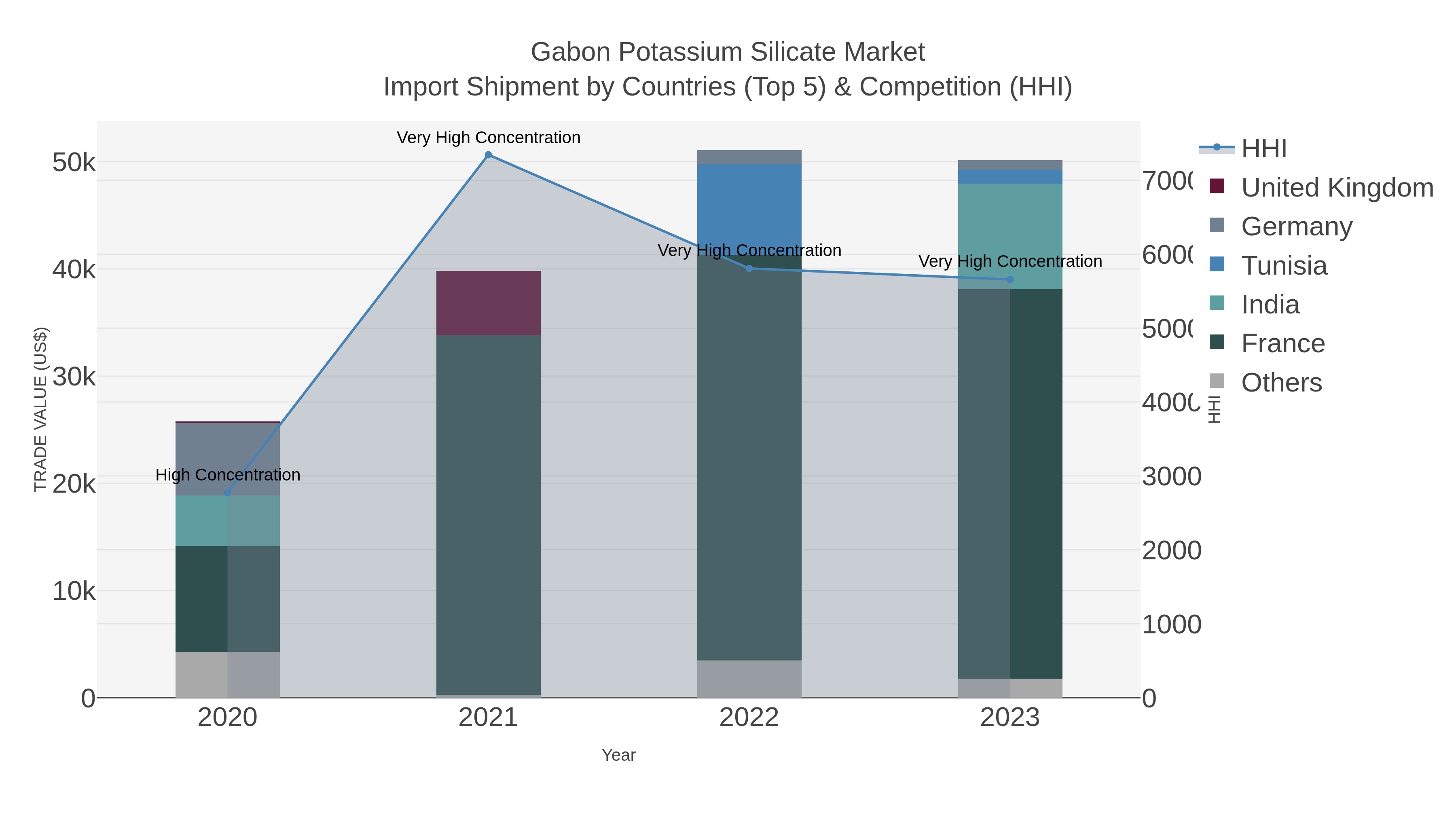 Gabon Potassium Silicate Market Import Shipment by Countries (Top 5) & Competition (HHI)