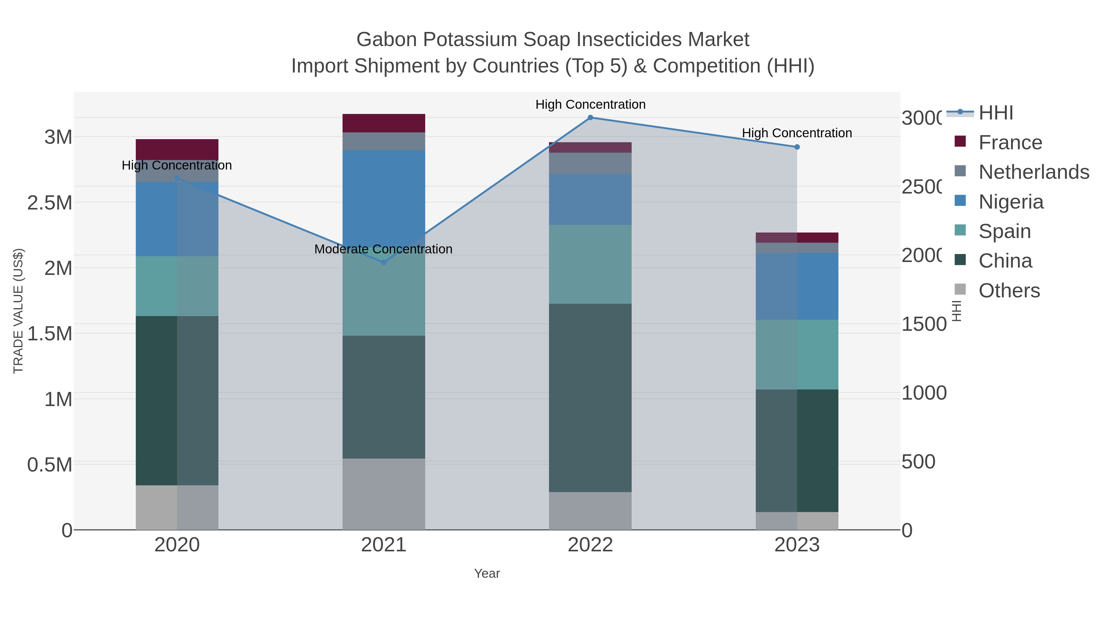Gabon Potassium Soap Insecticides Market Import Shipment by Countries (Top 5) & Competition (HHI)