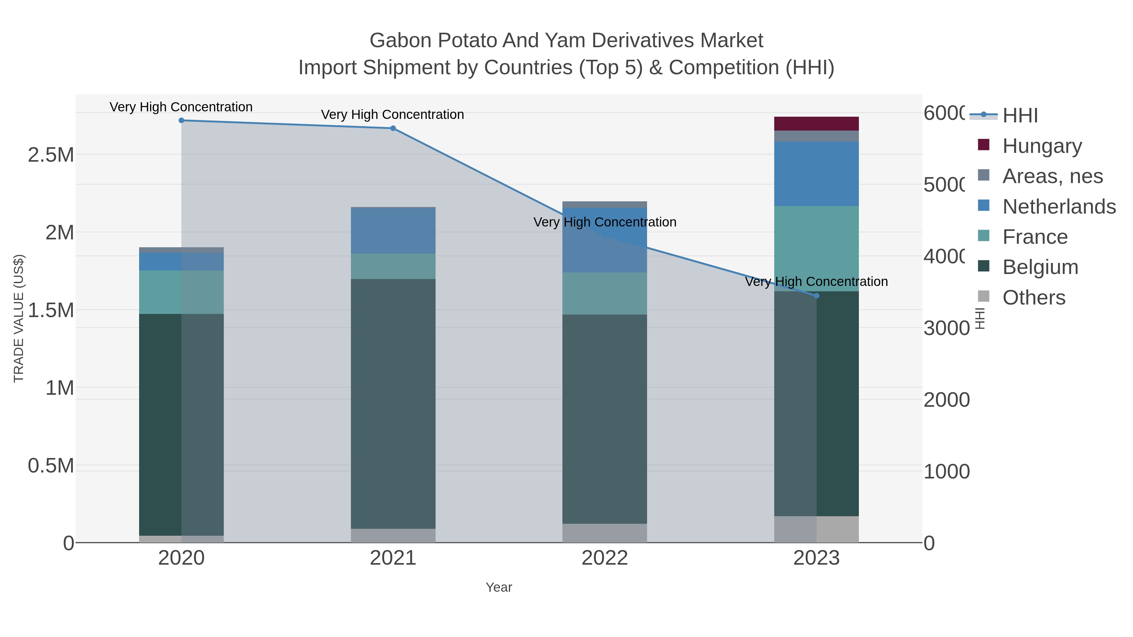 Gabon Potato And Yam Derivatives Market Import Shipment by Countries (Top 5) & Competition (HHI)