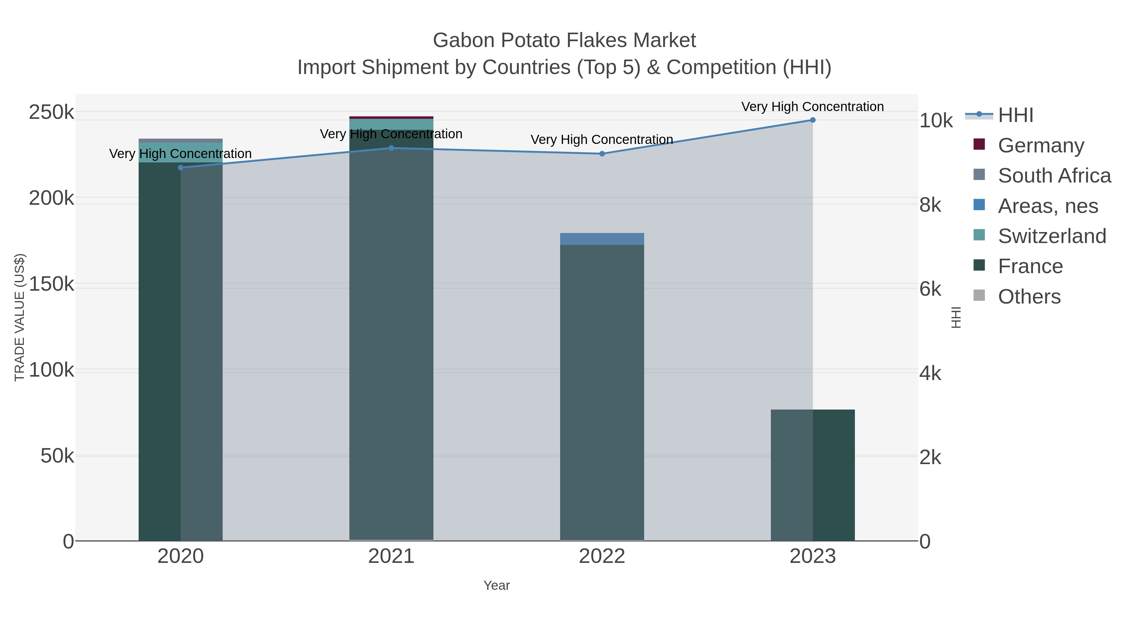 Gabon Potato Flakes Market Import Shipment by Countries (Top 5) & Competition (HHI)