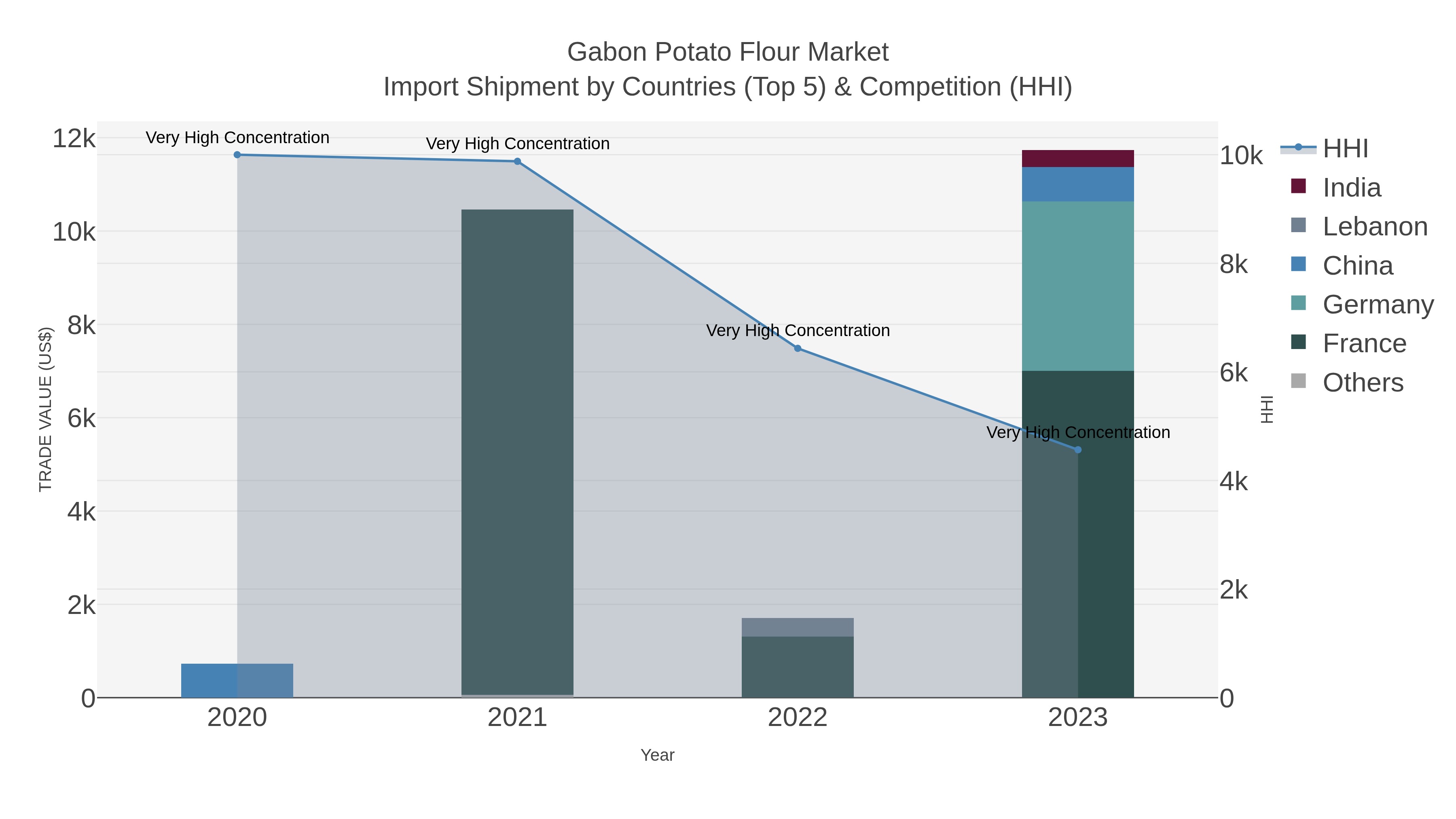 Gabon Potato Flour Market Import Shipment by Countries (Top 5) & Competition (HHI)