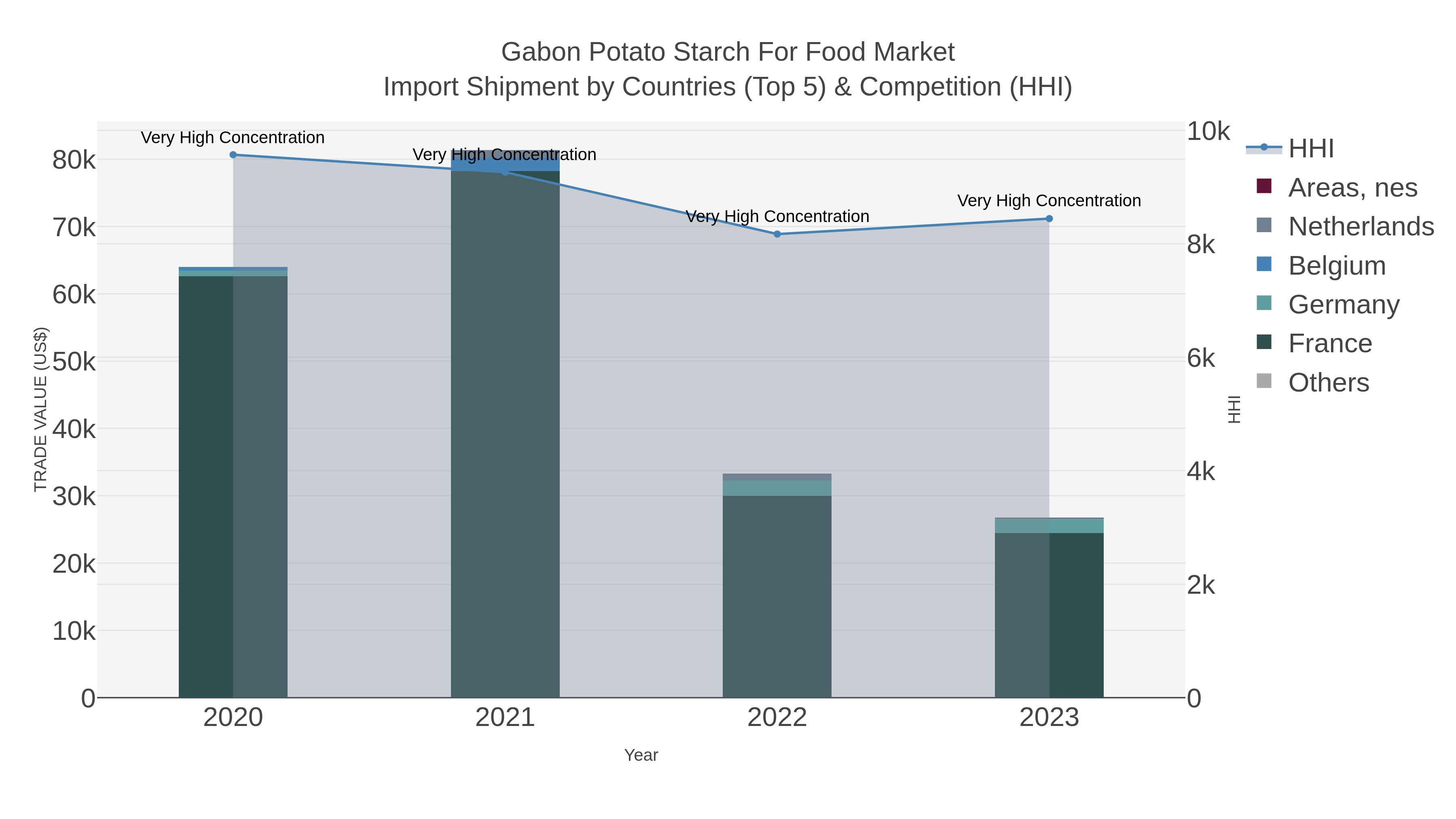 Gabon Potato Starch For Food Market Import Shipment by Countries (Top 5) & Competition (HHI)