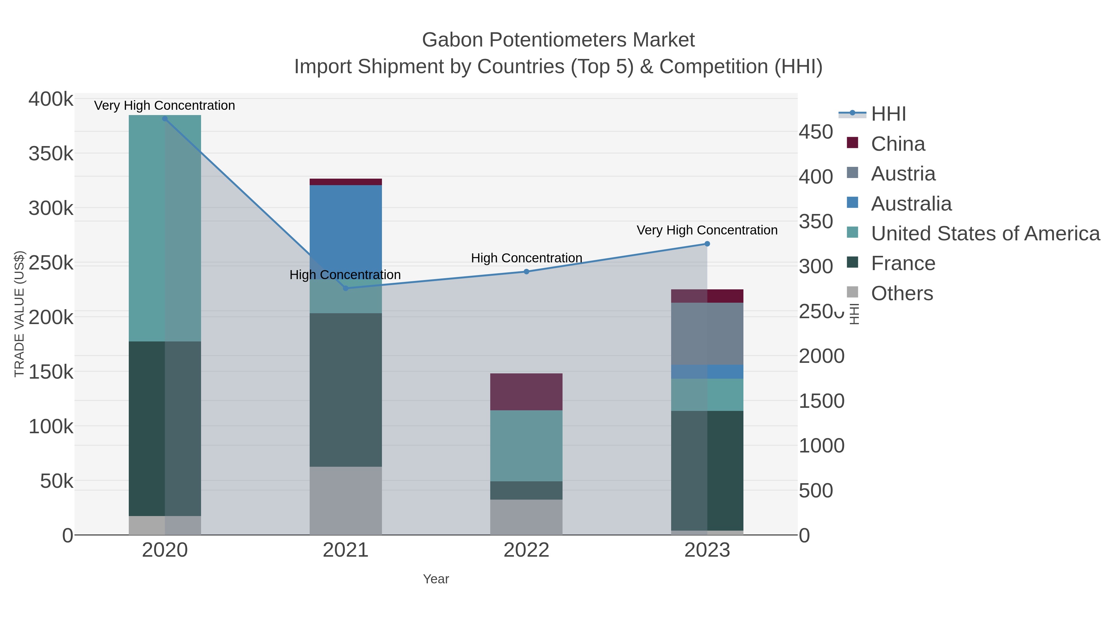 Gabon Potentiometers Market Import Shipment by Countries (Top 5) & Competition (HHI)