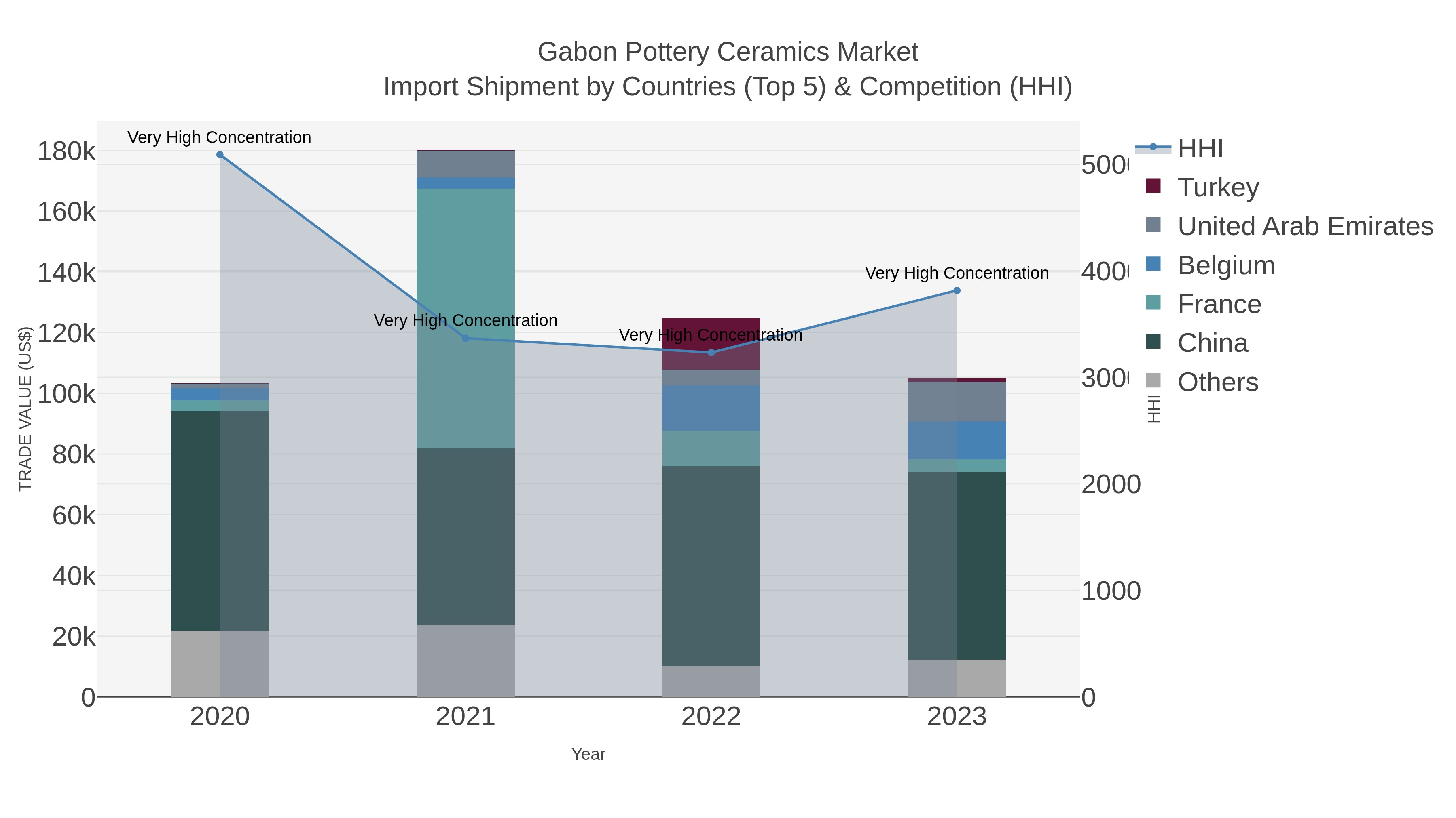 Gabon Pottery Ceramics Market Import Shipment by Countries (Top 5) & Competition (HHI)