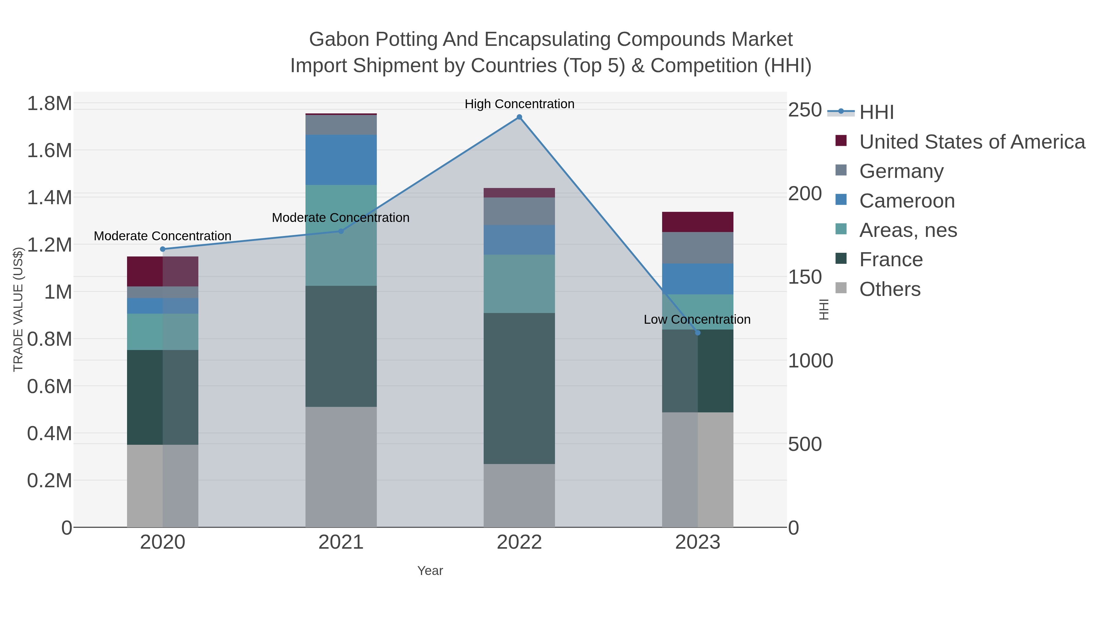 Gabon Potting And Encapsulating Compounds Market Import Shipment by Countries (Top 5) & Competition (HHI)