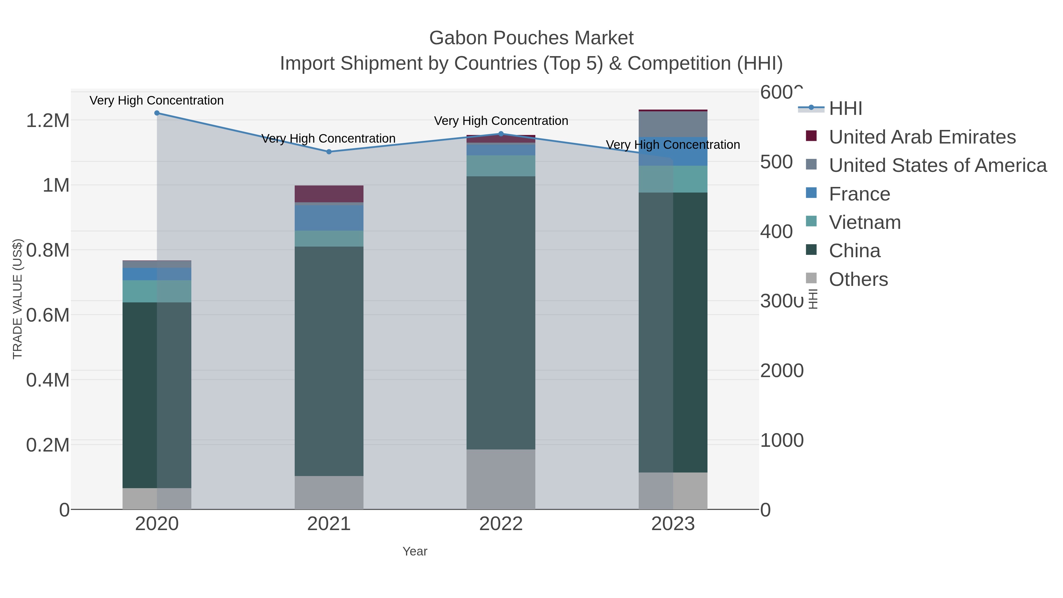 Gabon Pouches Market Import Shipment by Countries (Top 5) & Competition (HHI)