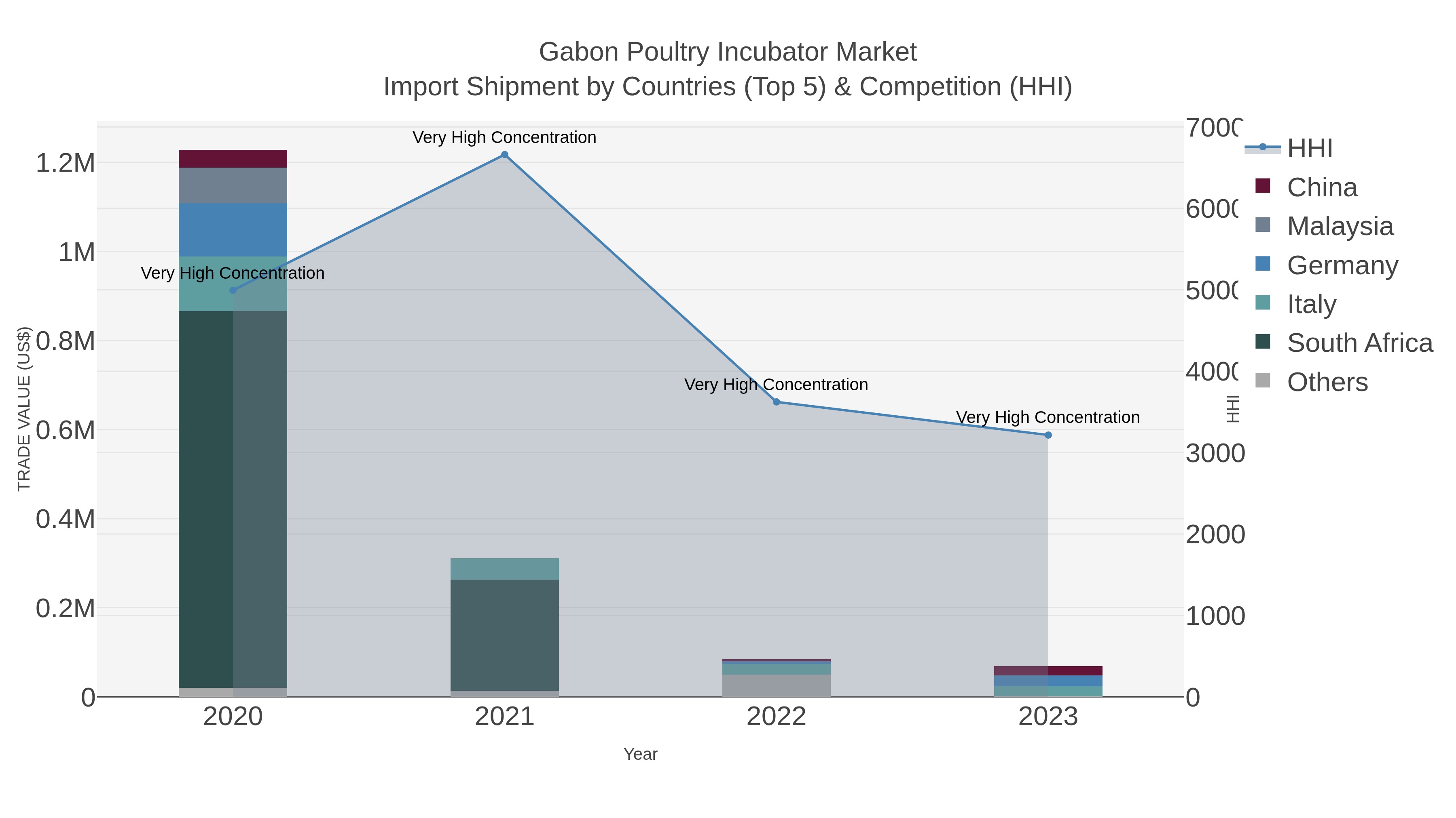 Gabon Poultry Incubator Market Import Shipment by Countries (Top 5) & Competition (HHI)