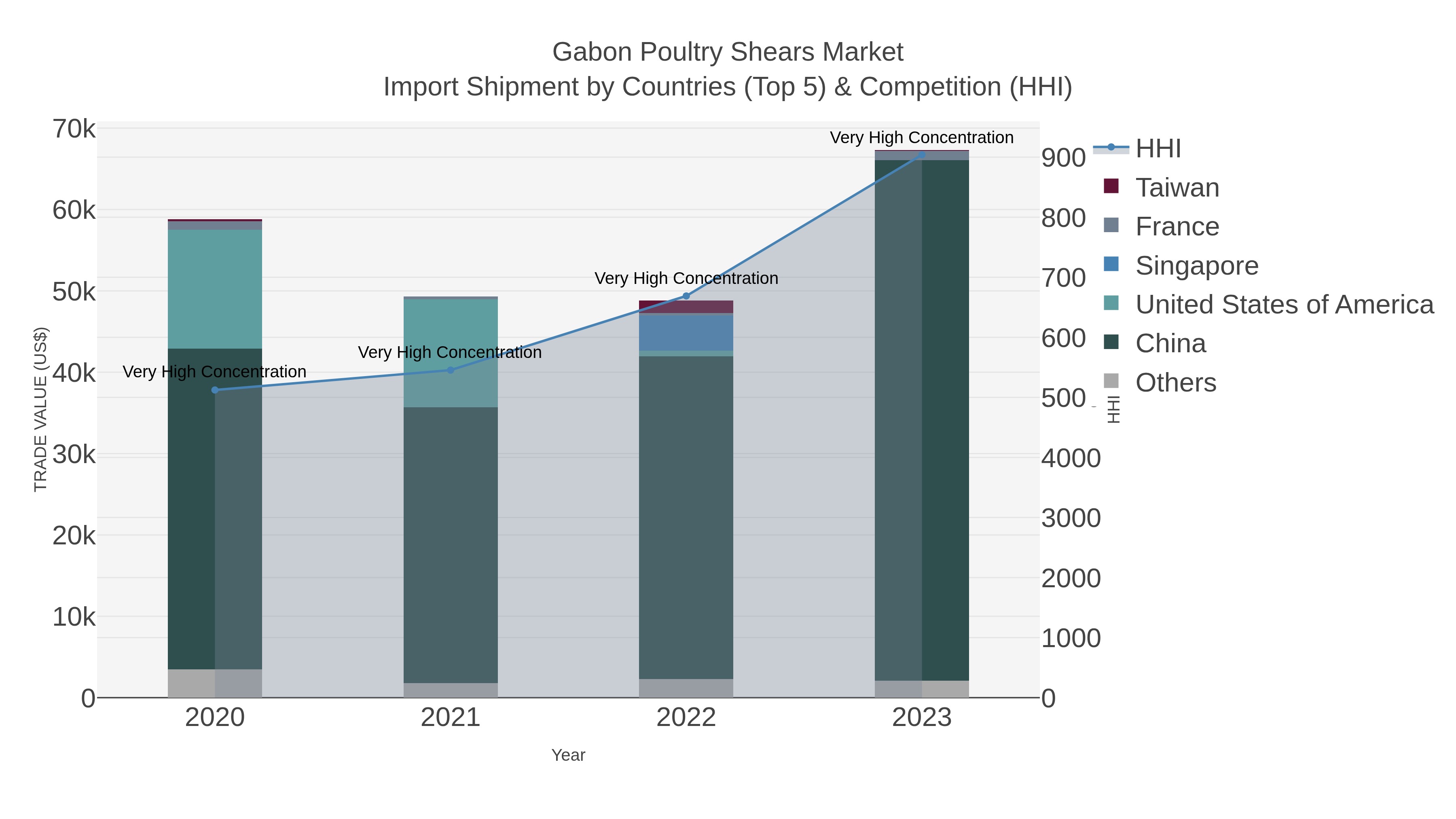 Gabon Poultry Shears Market Import Shipment by Countries (Top 5) & Competition (HHI)