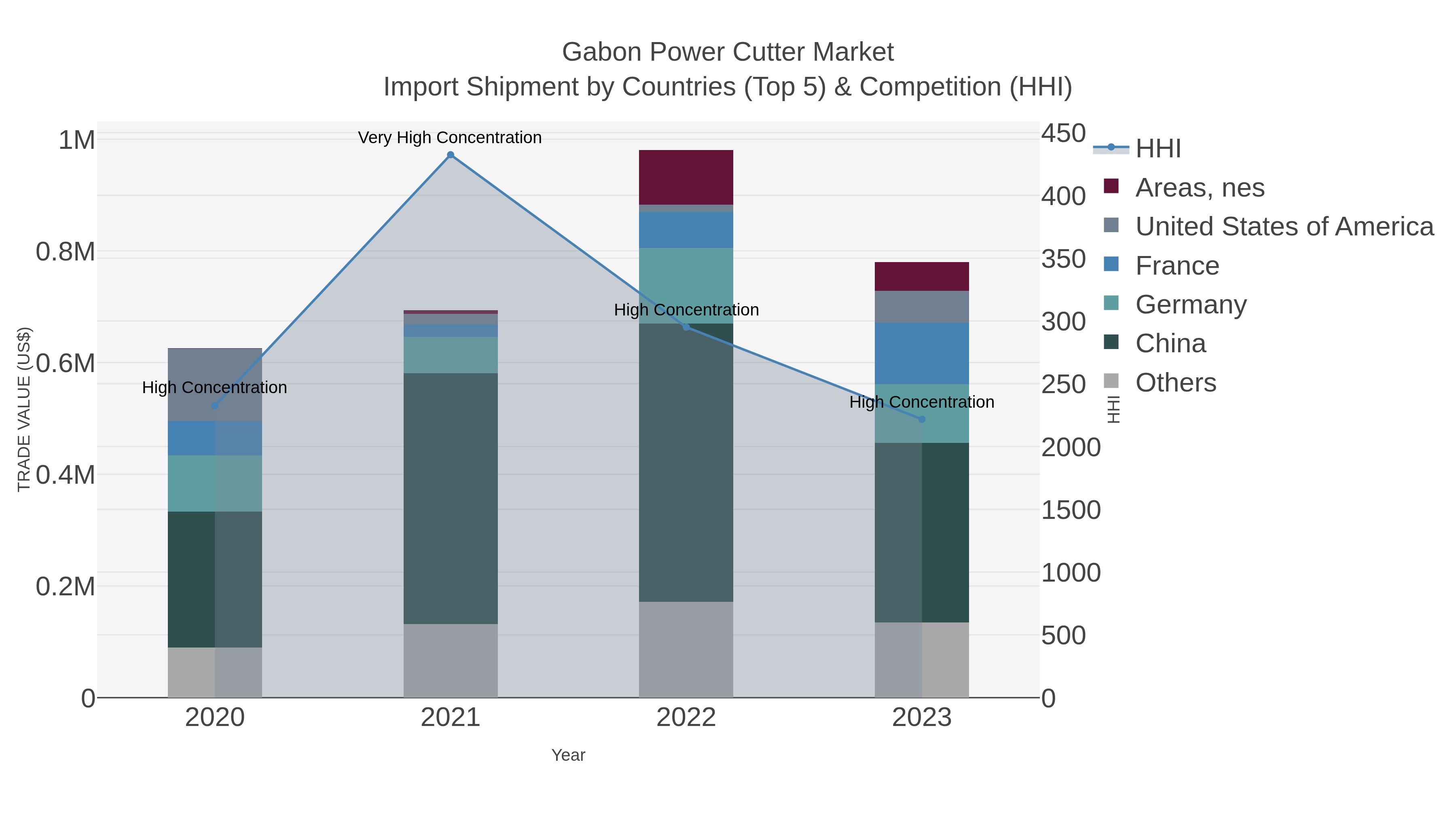 Gabon Power Cutter Market Import Shipment by Countries (Top 5) & Competition (HHI)