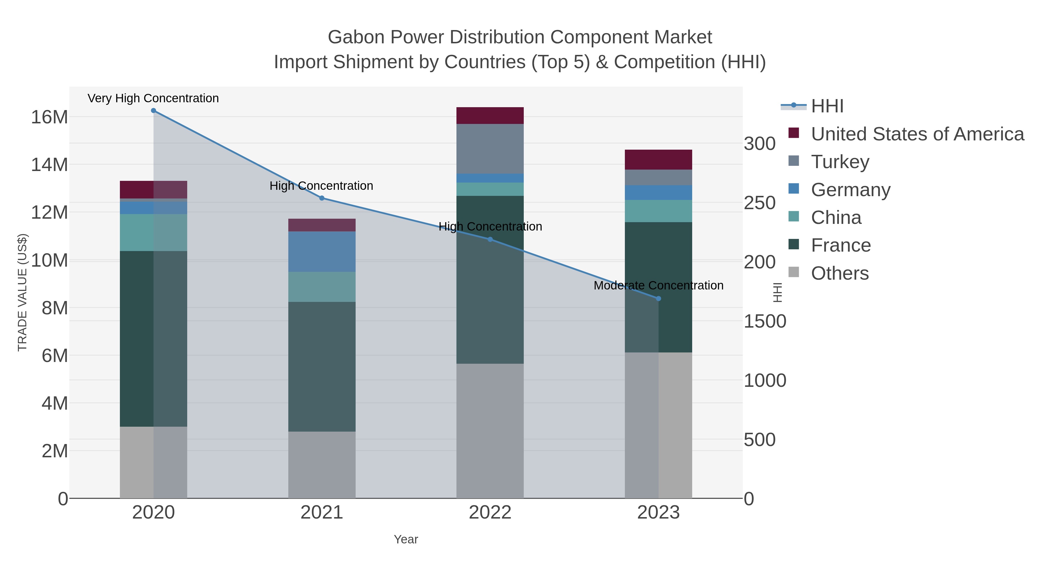 Gabon Power Distribution Component Market Import Shipment by Countries (Top 5) & Competition (HHI)