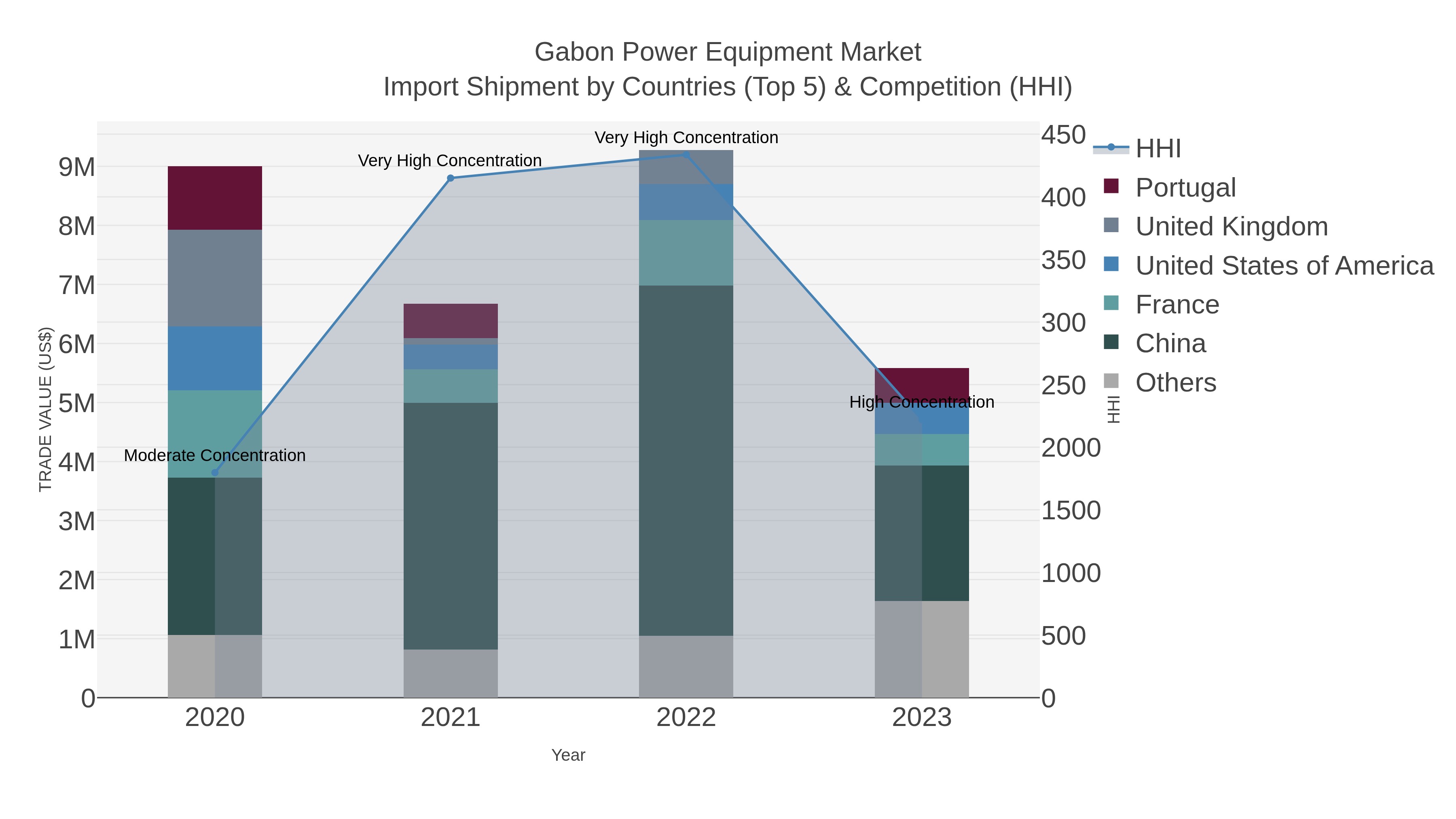 Gabon Power Equipment Market Import Shipment by Countries (Top 5) & Competition (HHI)