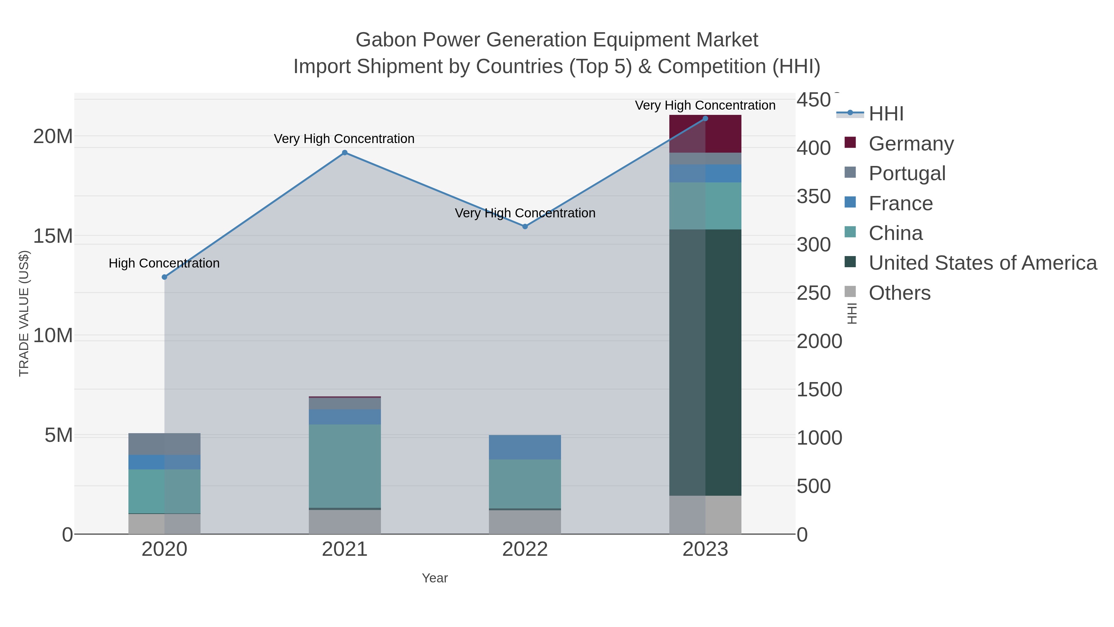 Gabon Power Generation Equipment Market Import Shipment by Countries (Top 5) & Competition (HHI)
