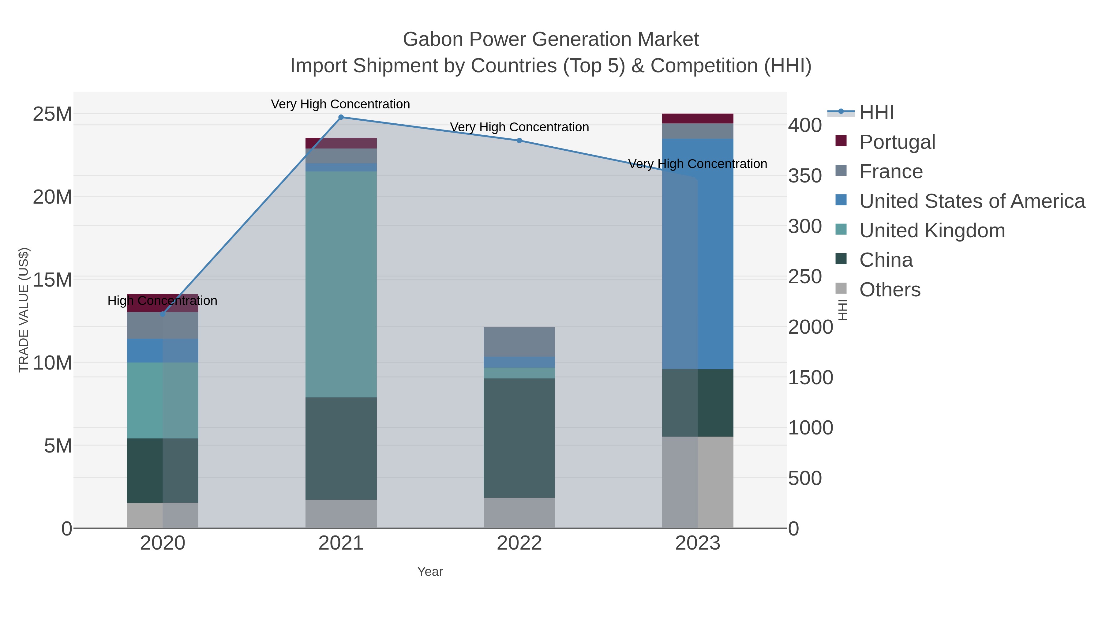 Gabon Power Generation Market Import Shipment by Countries (Top 5) & Competition (HHI)